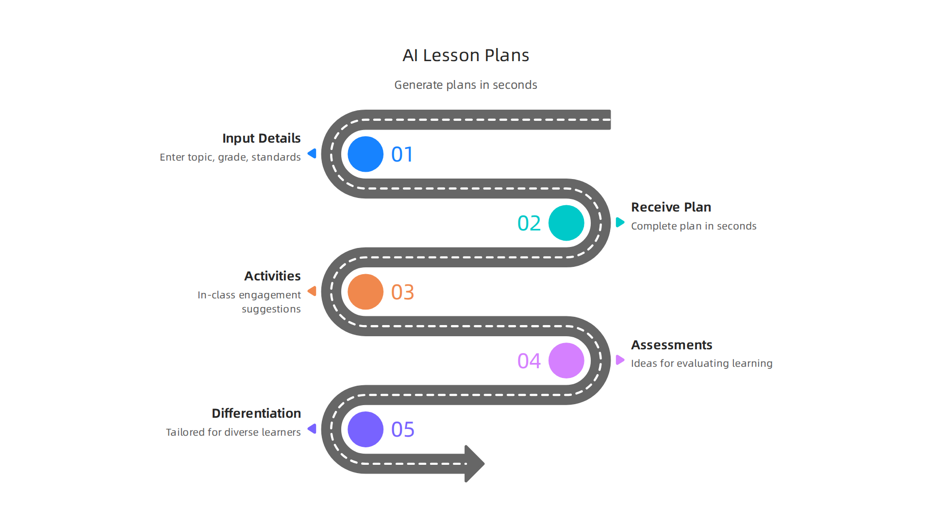 An infographic illustrating the simple process of generating lesson plans with AI tools.