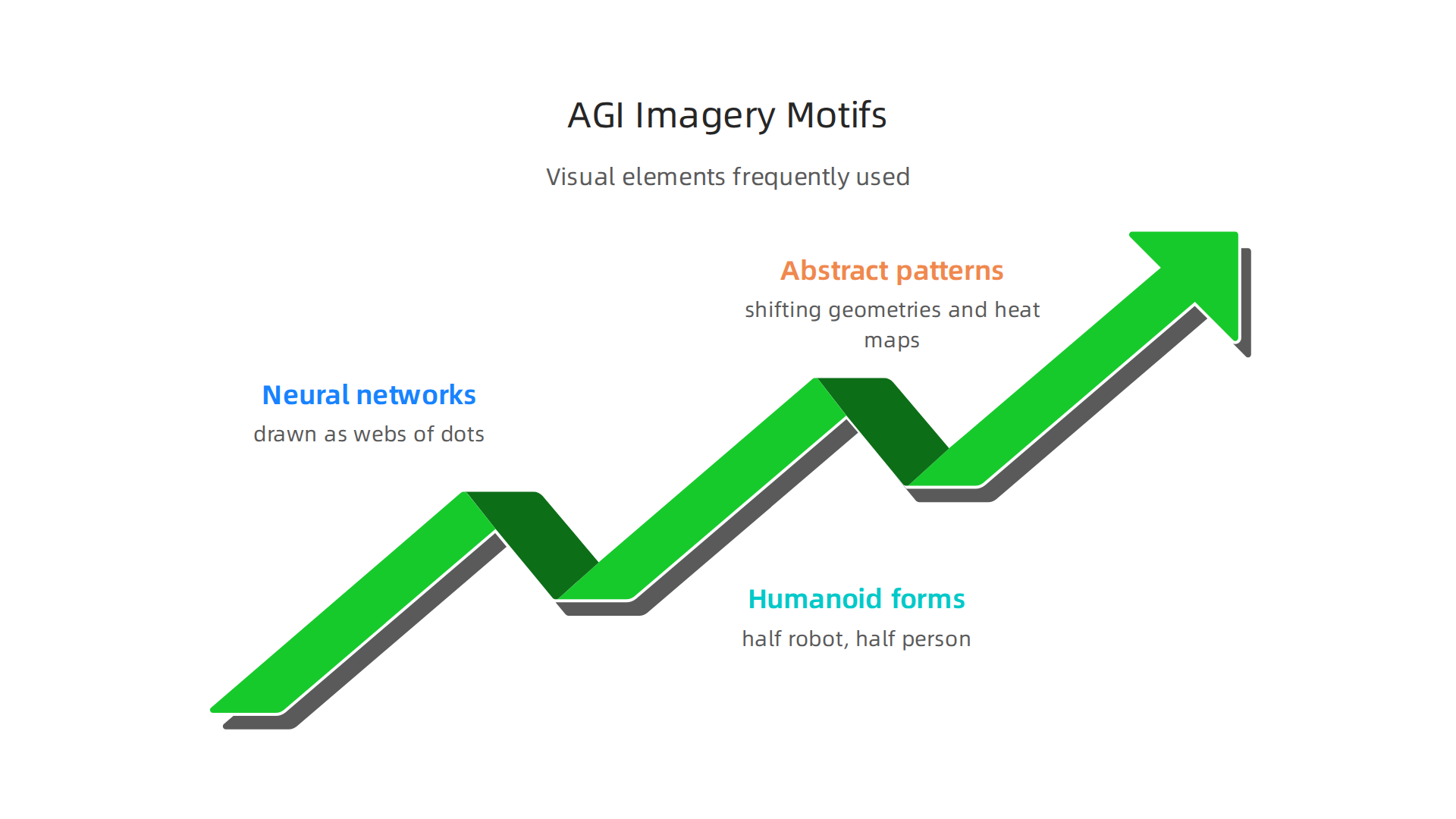 Visual elements frequently used to represent Artificial General Intelligence in modern imagery.