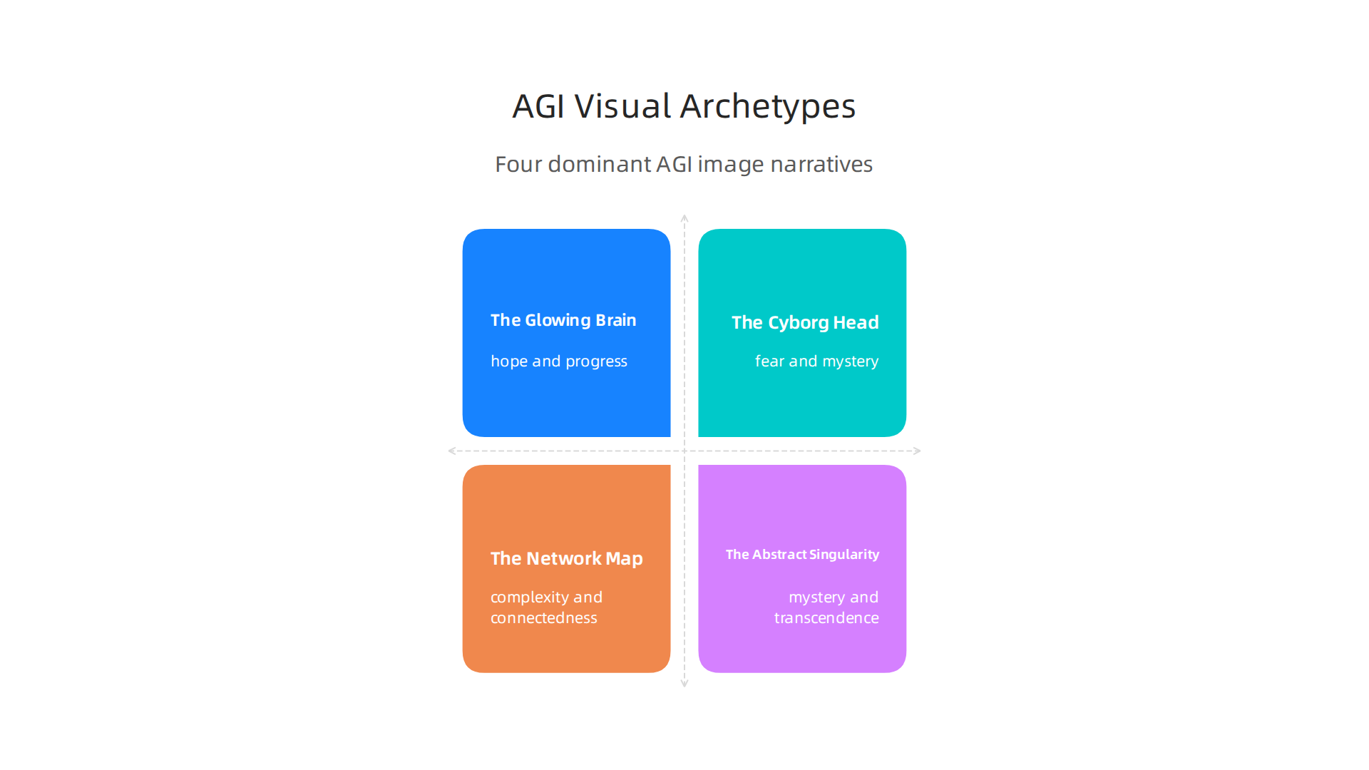 Four dominant visual archetypes used to depict Artificial General Intelligence and their associated narratives.