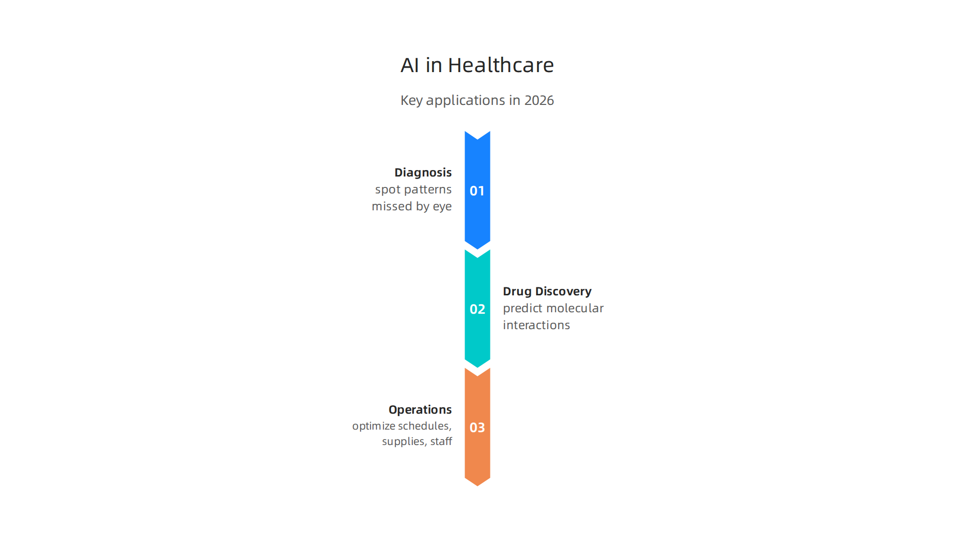 Key applications of AI transforming the healthcare and life sciences sectors in 2026.
