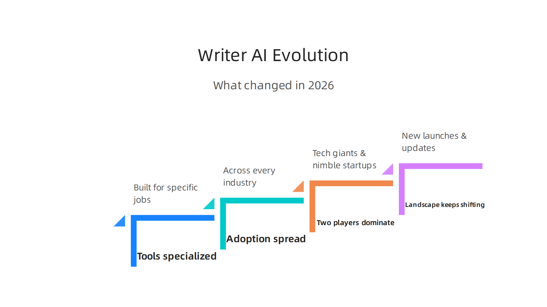 The writer AI landscape in 2026 shows significant evolution, driven by specialization, widespread adoption, and a dynamic market.