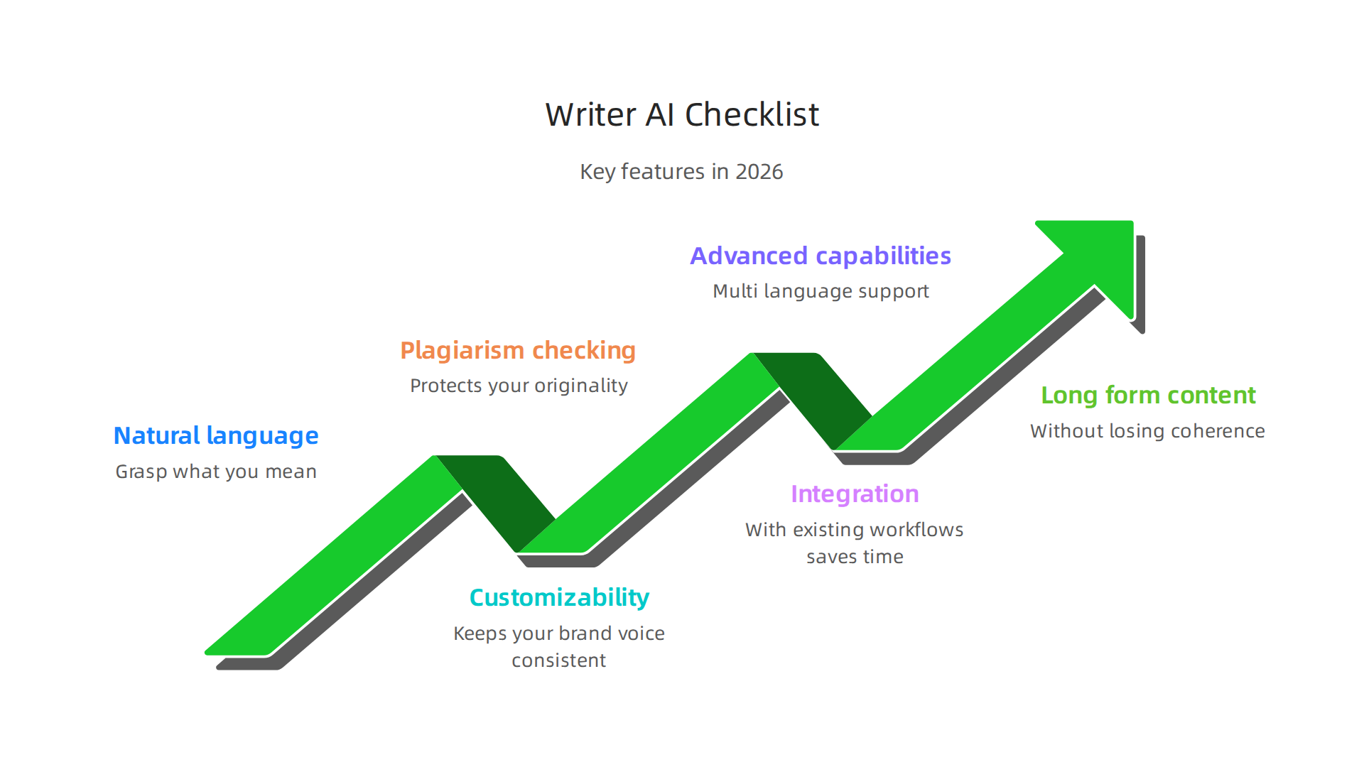 Choosing the right writer AI involves assessing crucial features like natural language understanding, customizability, and security.