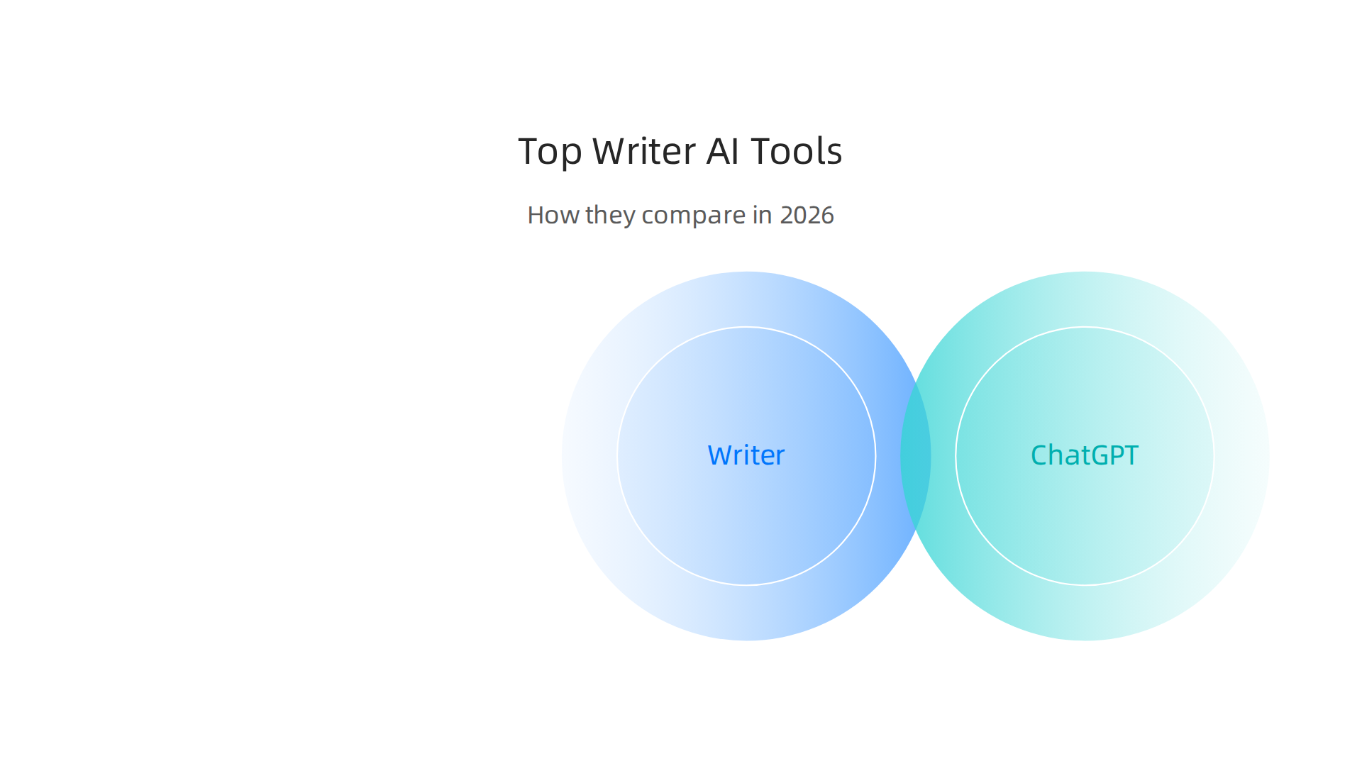 A side-by-side comparison of top writer AI tools, highlighting their best use cases and key strengths.