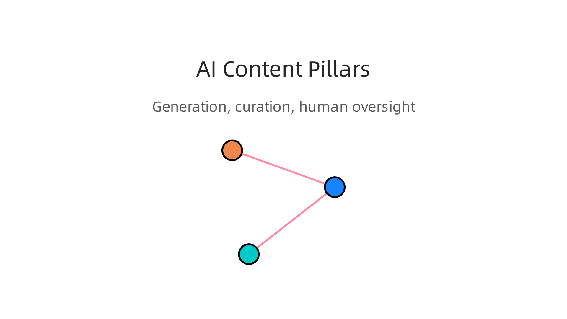 How AI builds robust learning content ecosystems through generation and curation, with human oversight.