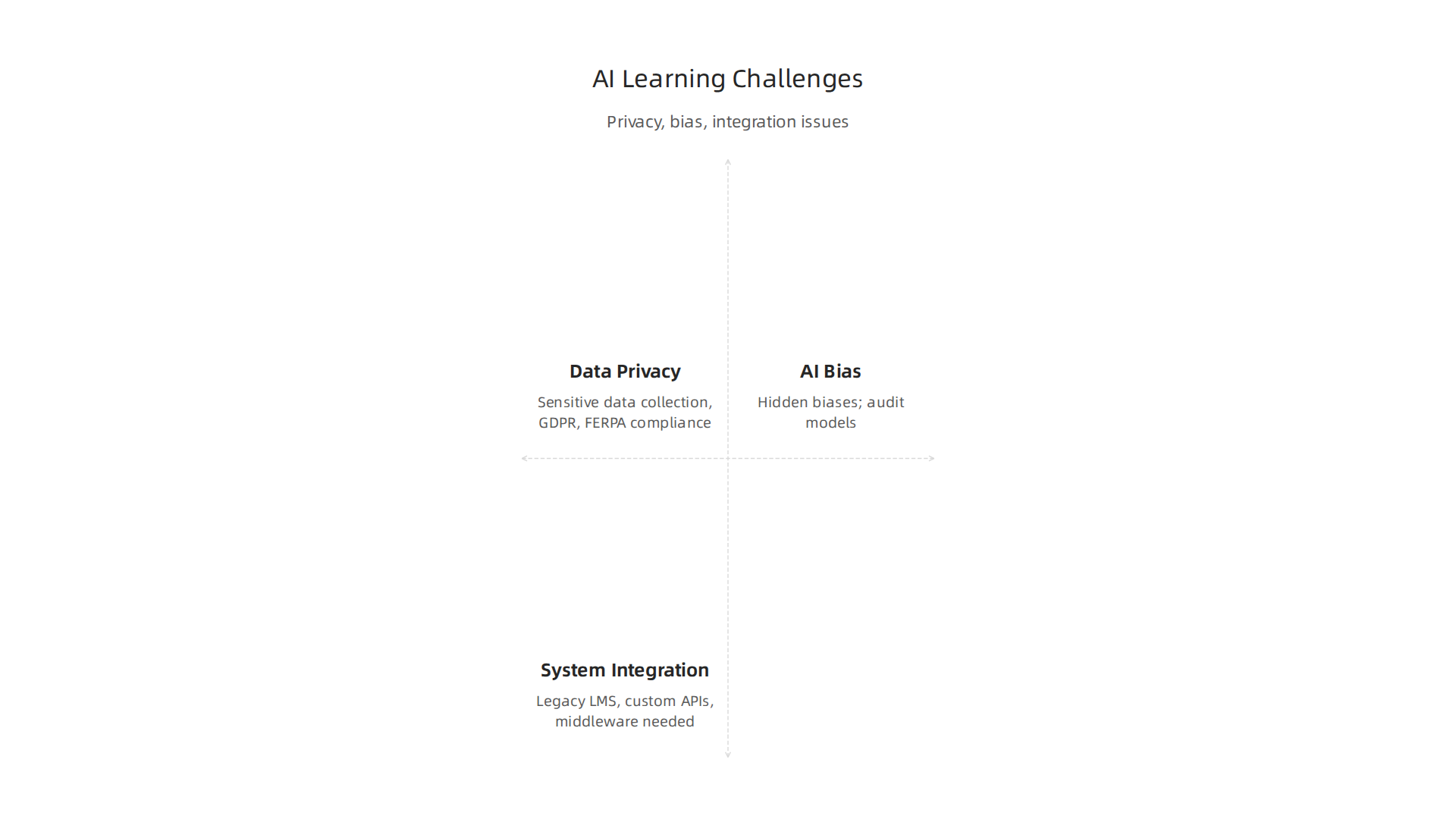 Key challenges to consider when implementing AI-powered learning platforms and strategies to address them.