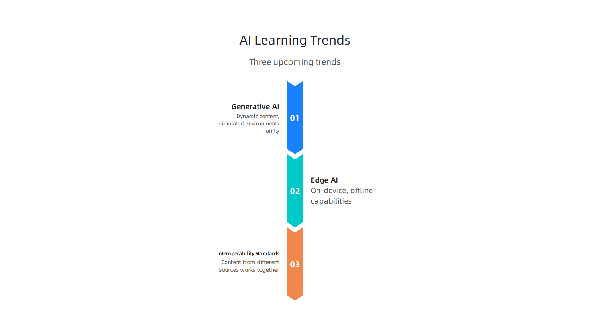 Anticipated future trends shaping the evolution of AI-powered learning platforms.