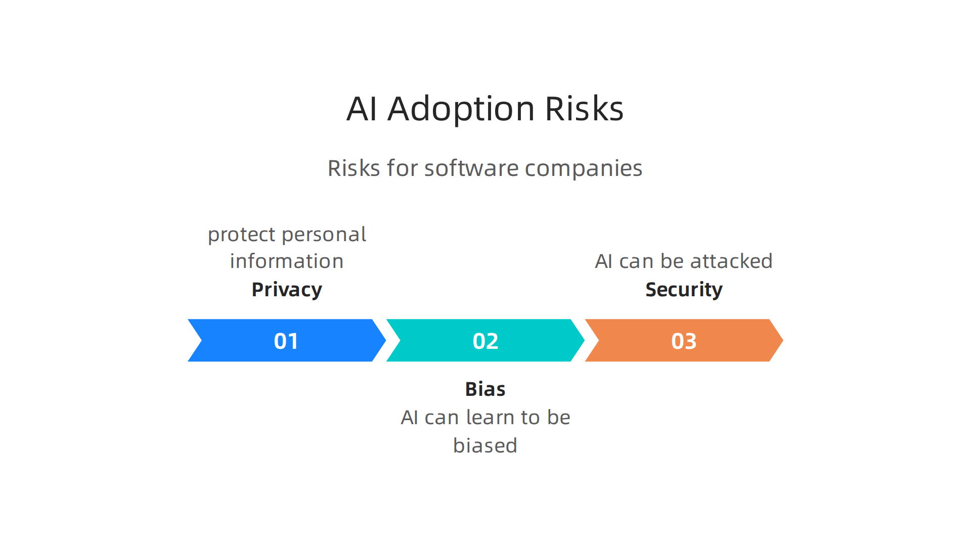 Understanding and mitigating the primary risks associated with integrating AI into business operations.
