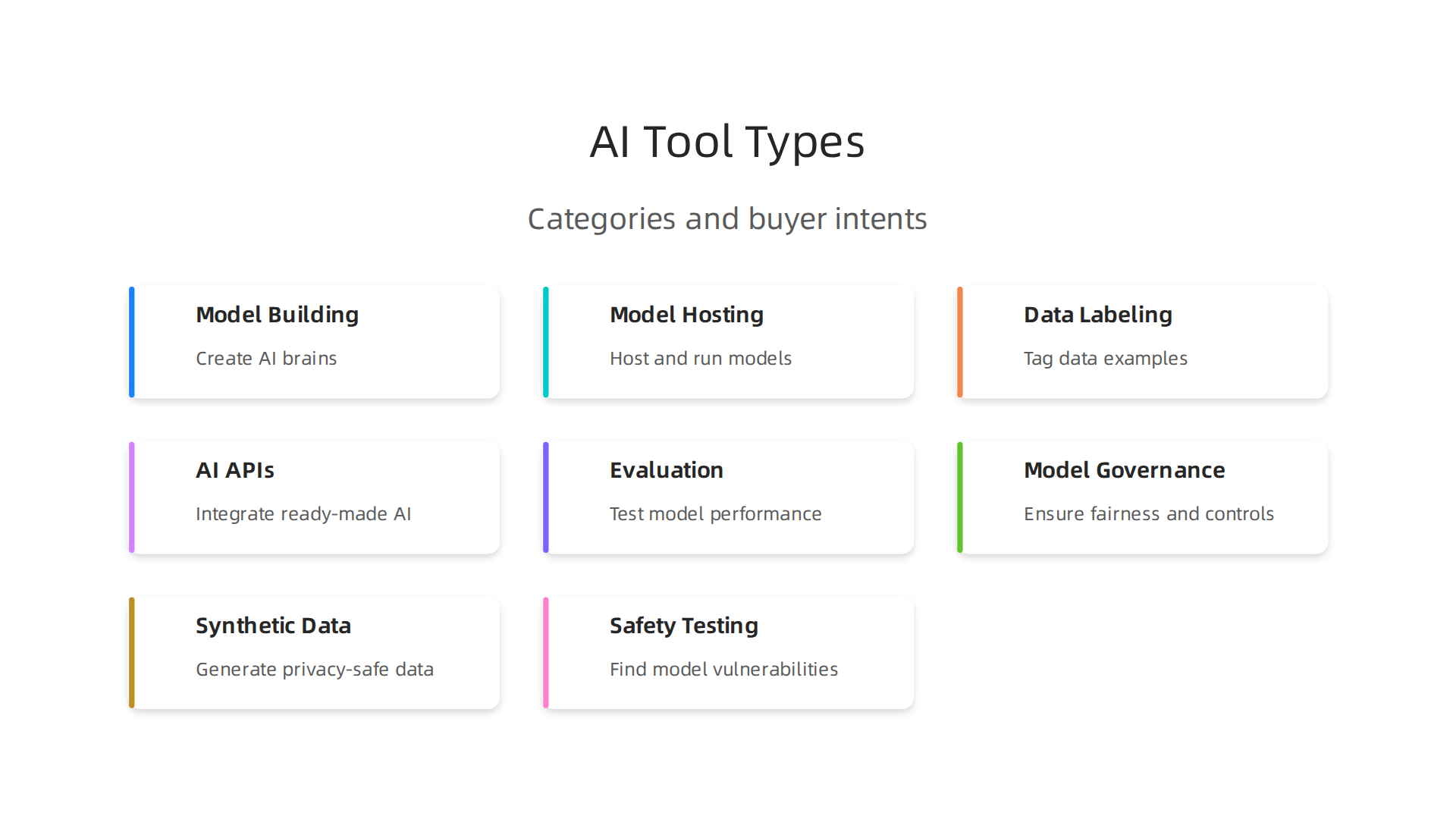 An infographic outlining the primary categories of AI tools prevalent in 2026, from model building to evaluation.