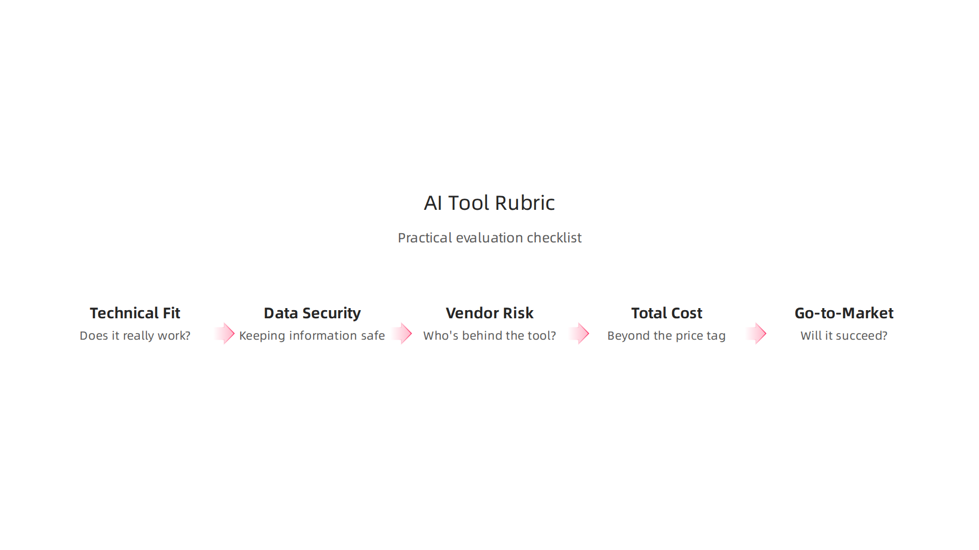 A practical rubric for product teams and investors to evaluate AI tools, covering key considerations.
