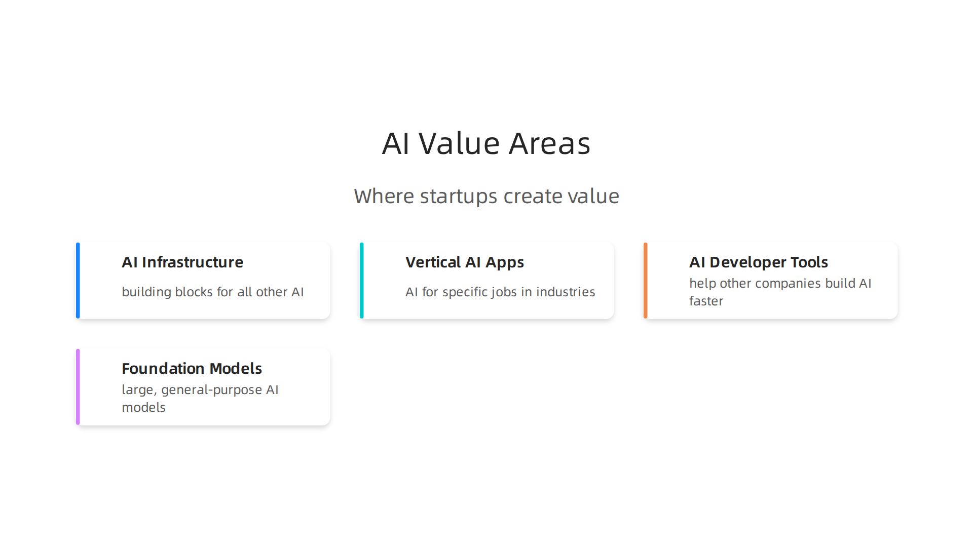 Understanding the diverse sectors where AI startups are innovating and creating significant value.