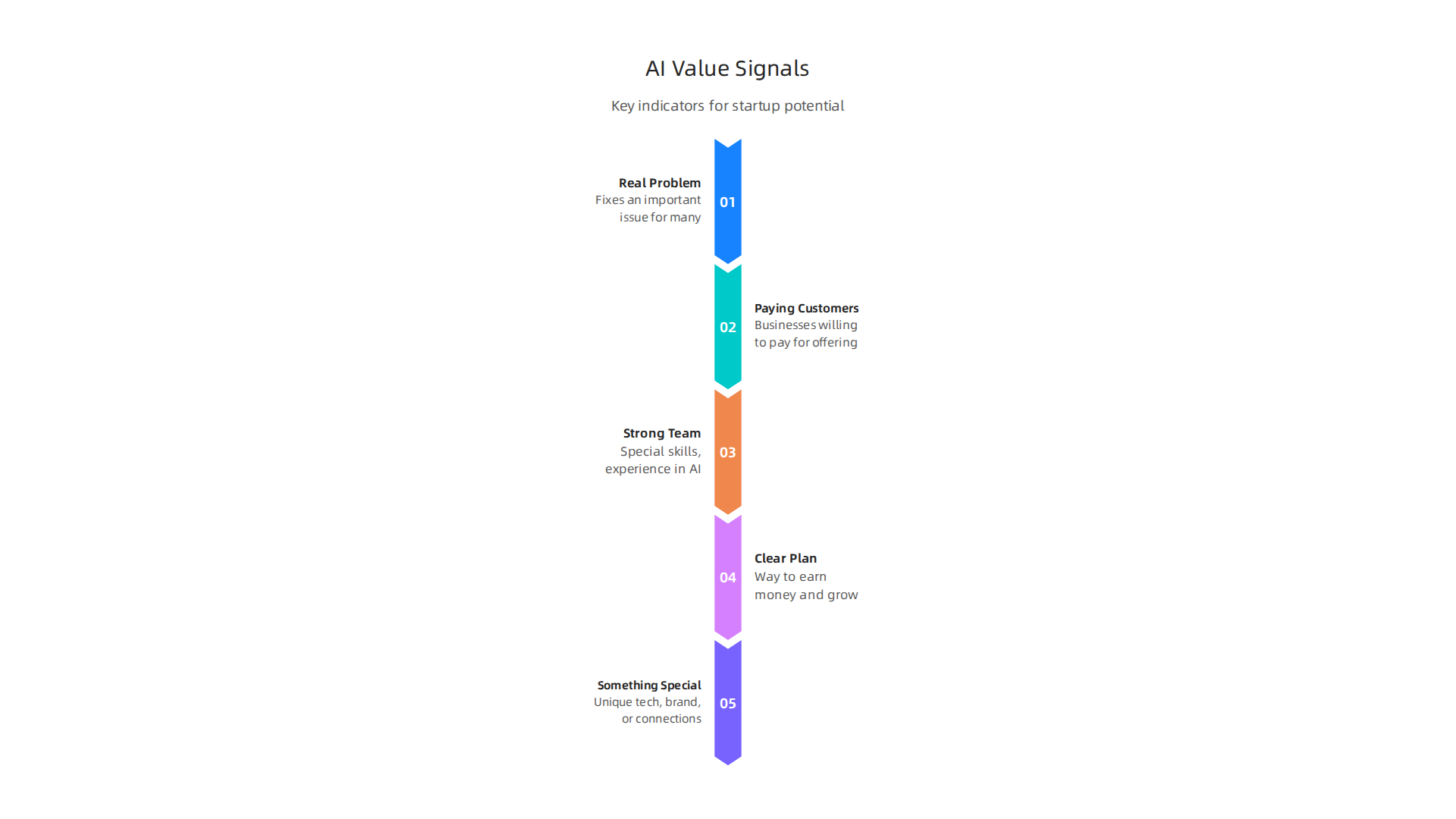 Key indicators to identify AI startups with genuine potential beyond the initial hype.