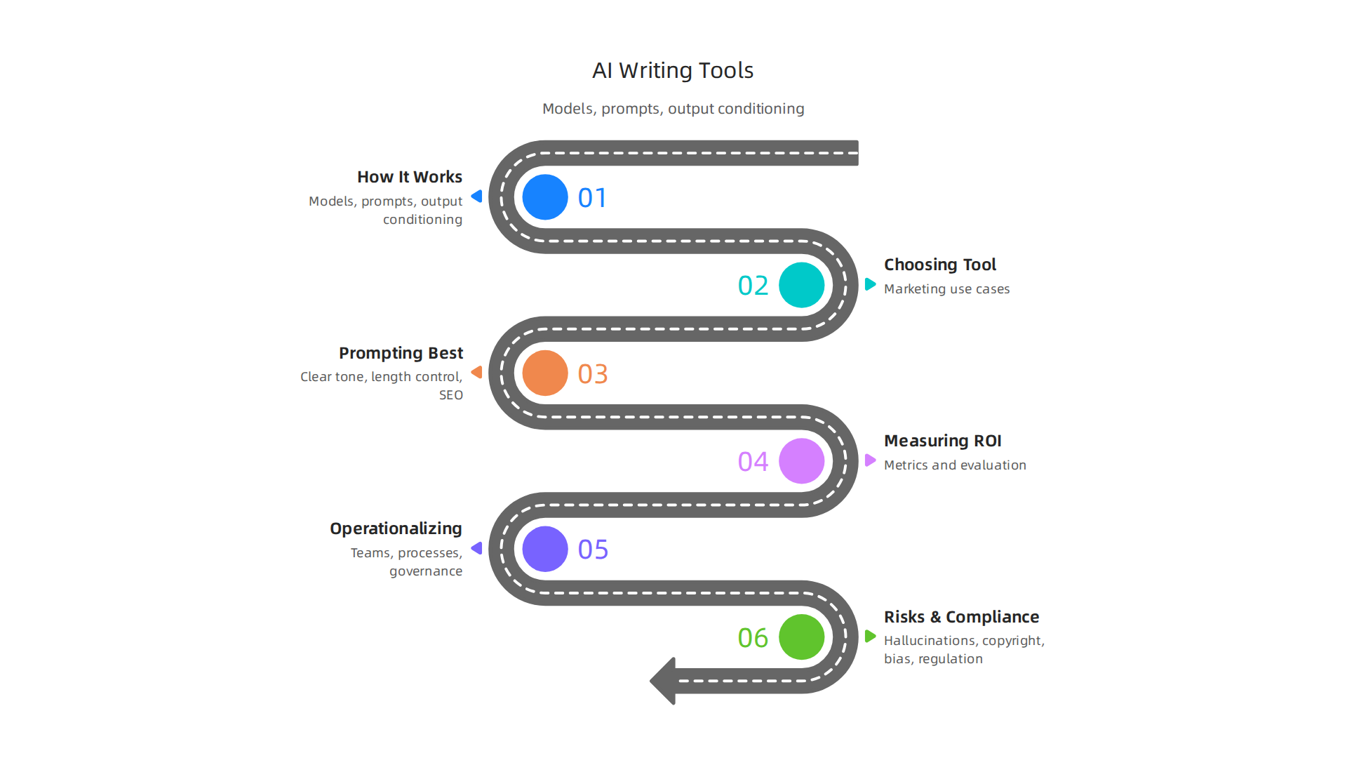 An infographic detailing the fundamental components of AI writing tools: large language models, effective prompting, and output conditioning.