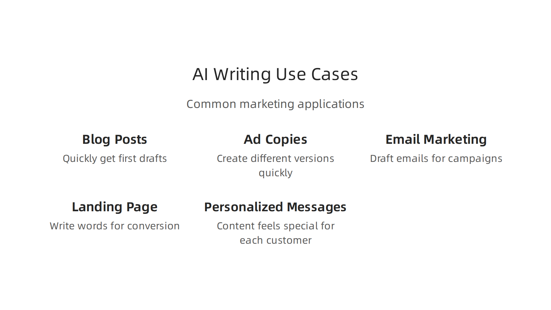 An infographic outlining common marketing applications for AI writing tools, from blog posts to personalized messages.