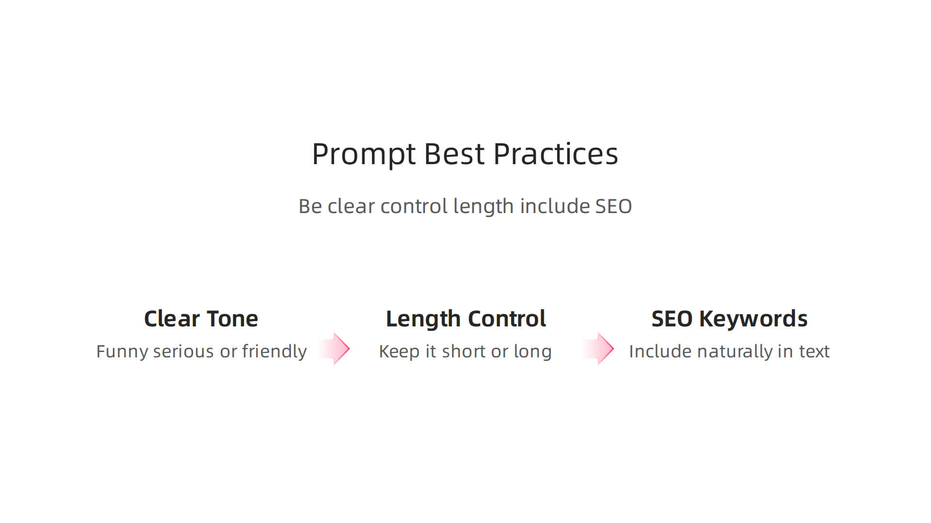 An infographic illustrating how to create effective AI prompts by being clear about tone, controlling length, and incorporating SEO keywords.
