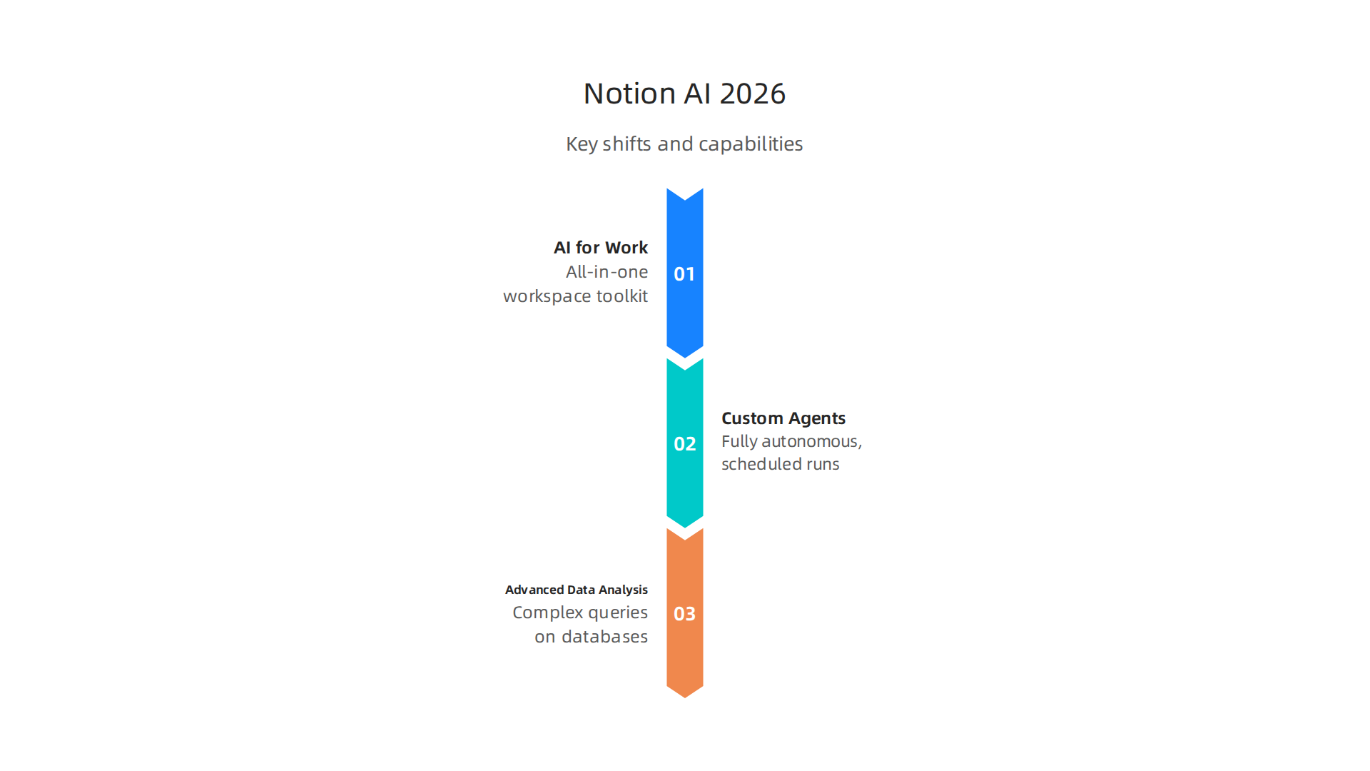 Notion AI has evolved from a simple writing assistant into a powerful AI-first platform with advanced capabilities.
