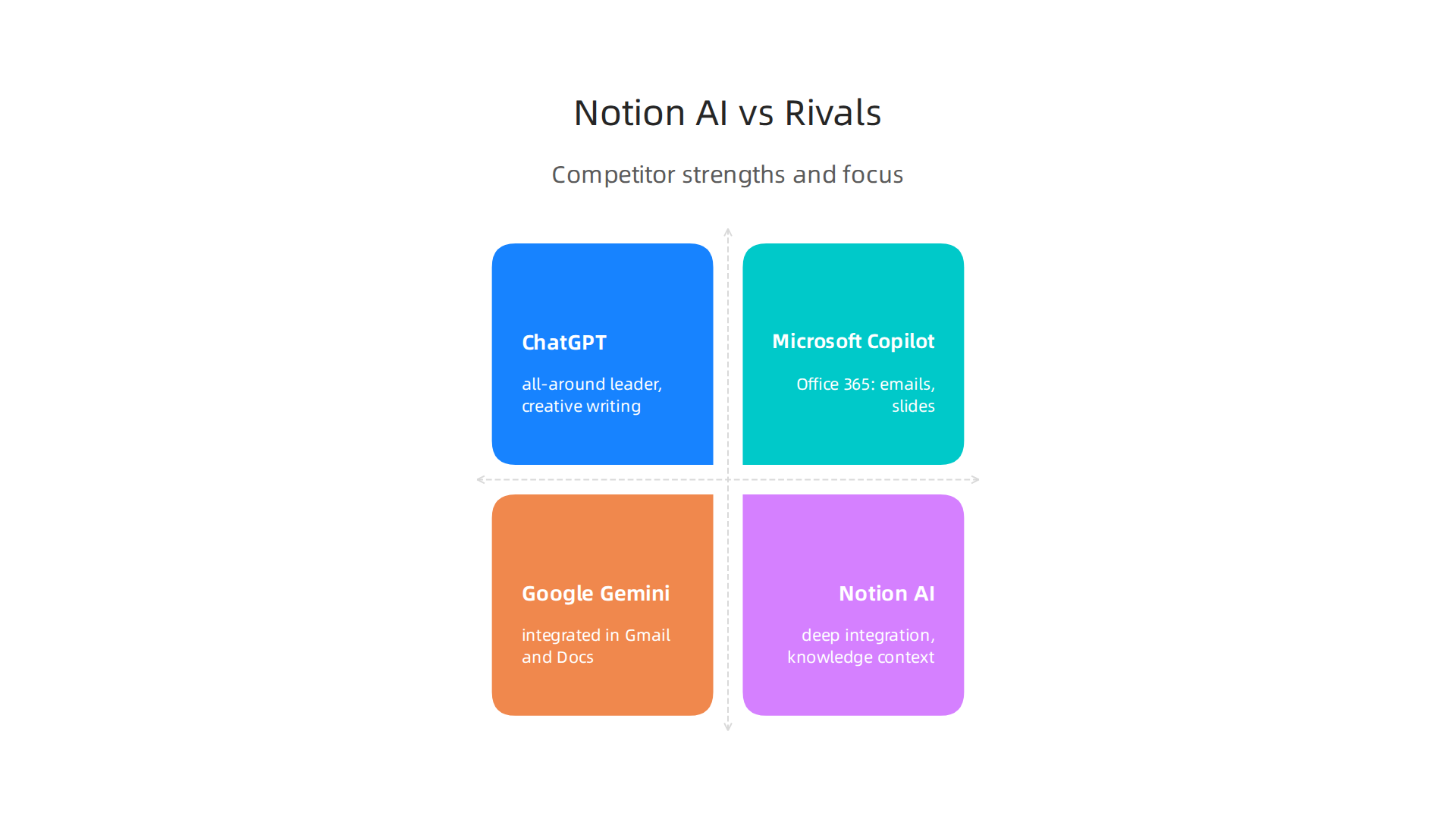 A comparison of Notion AI with leading competitors like ChatGPT, Microsoft Copilot, and Google Gemini.