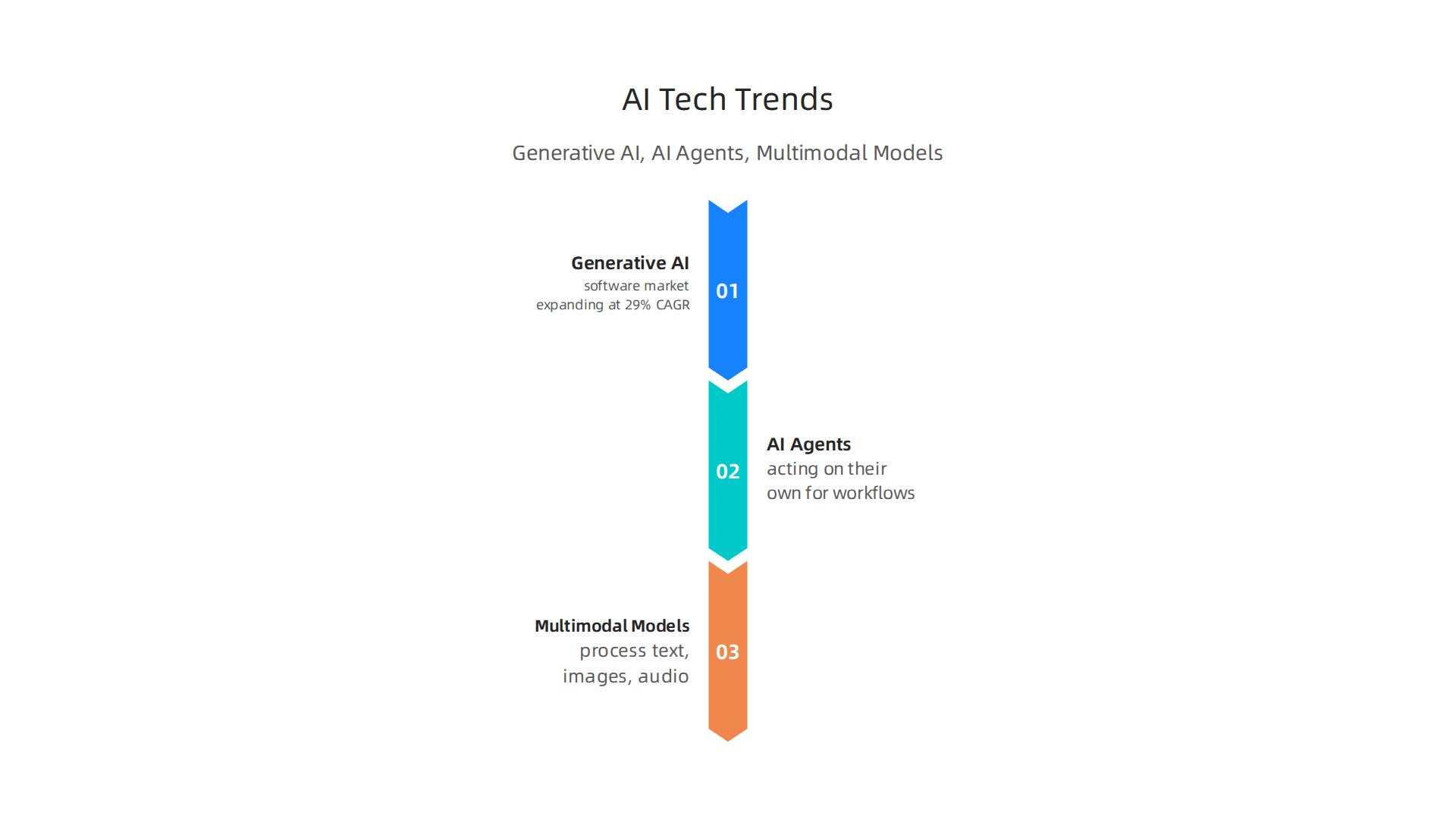 An infographic illustrating the three dominant technological trends driving the AI industry: Generative AI, AI Agents, and Multimodal Models.