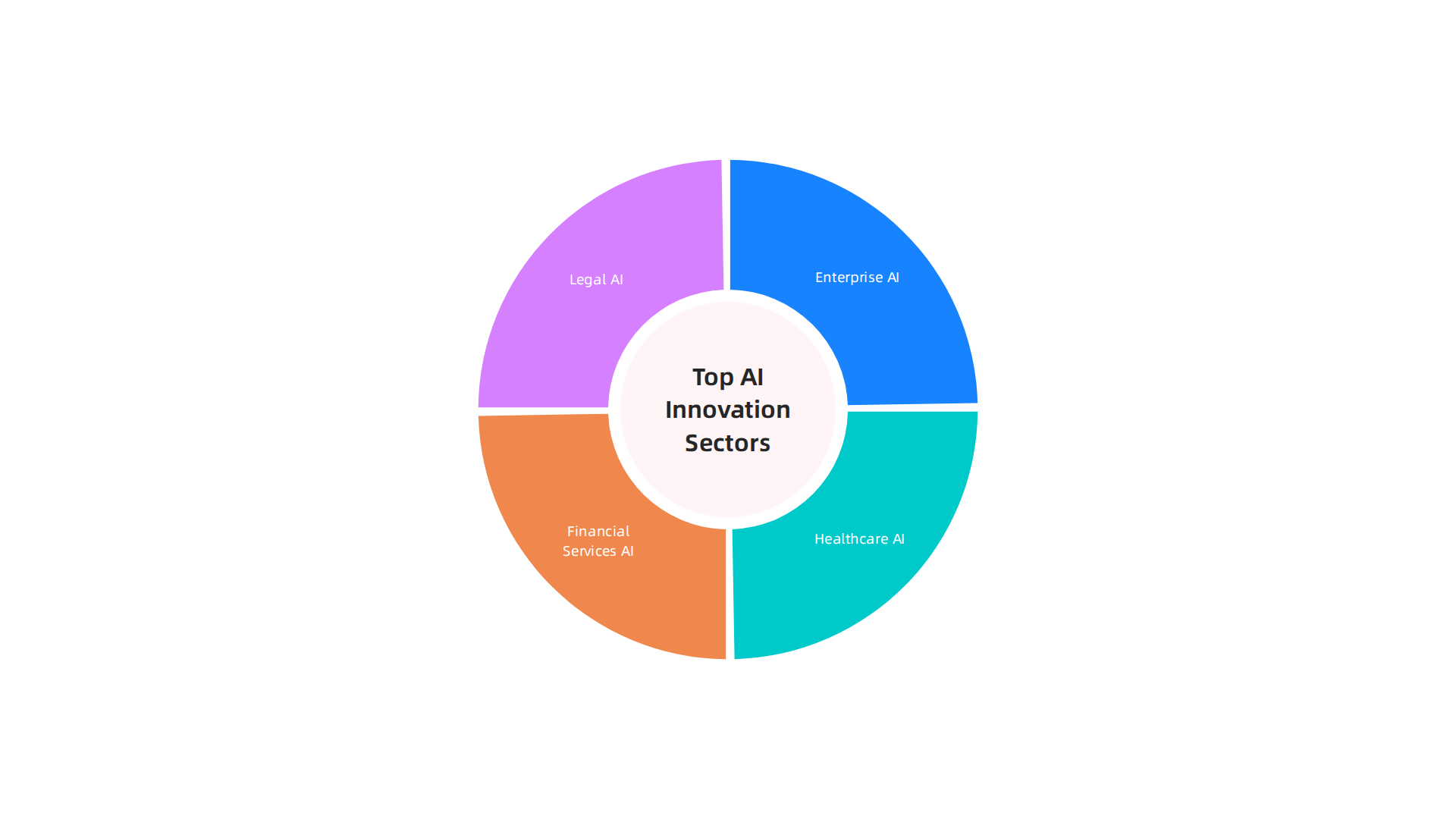 An overview of key sectors where AI innovation is driving significant disruption and creating tailored solutions.