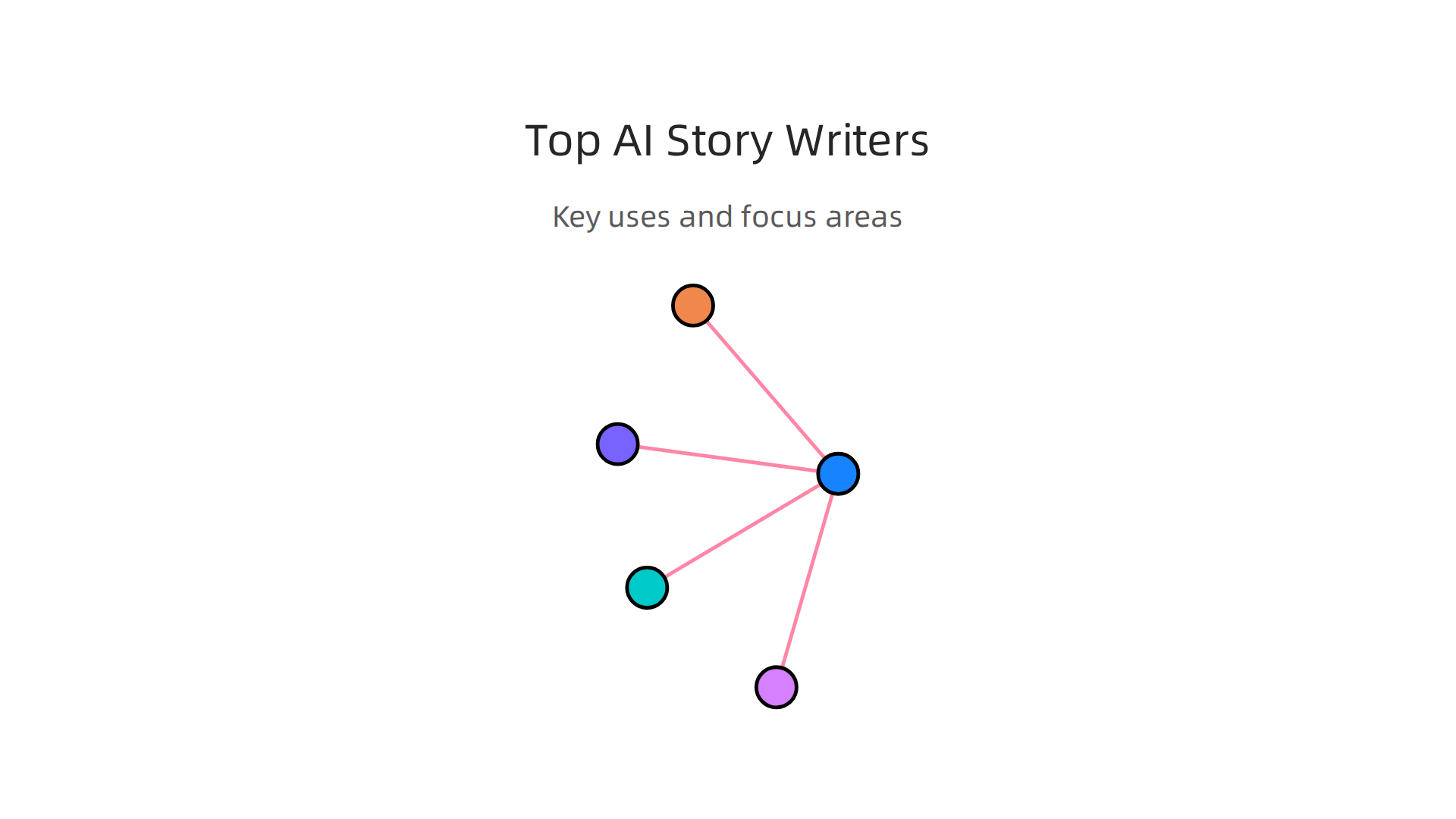 A comparison table highlighting the best AI story writer tools, their primary uses, and key features.