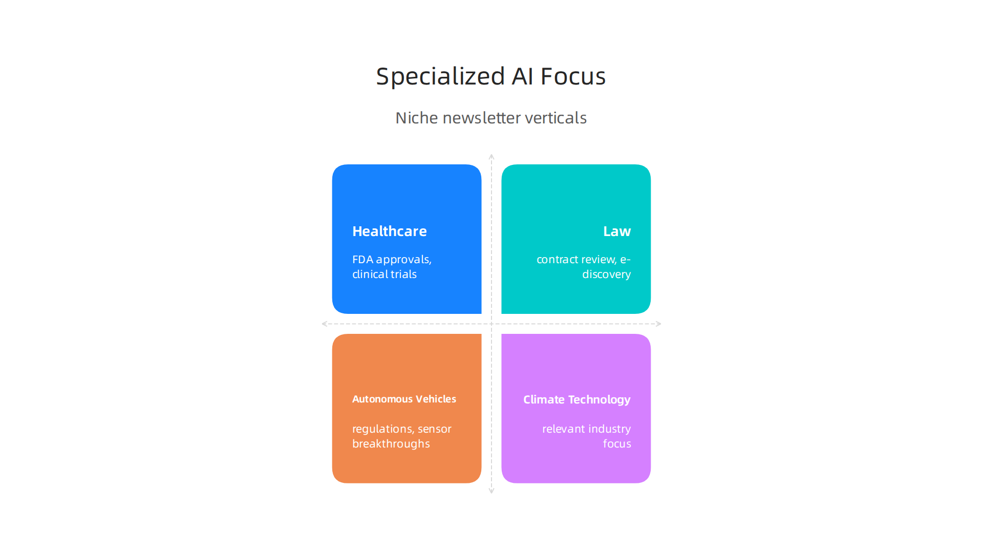 An infographic illustrating various niche and vertical focus areas covered by specialized AI newsletters.