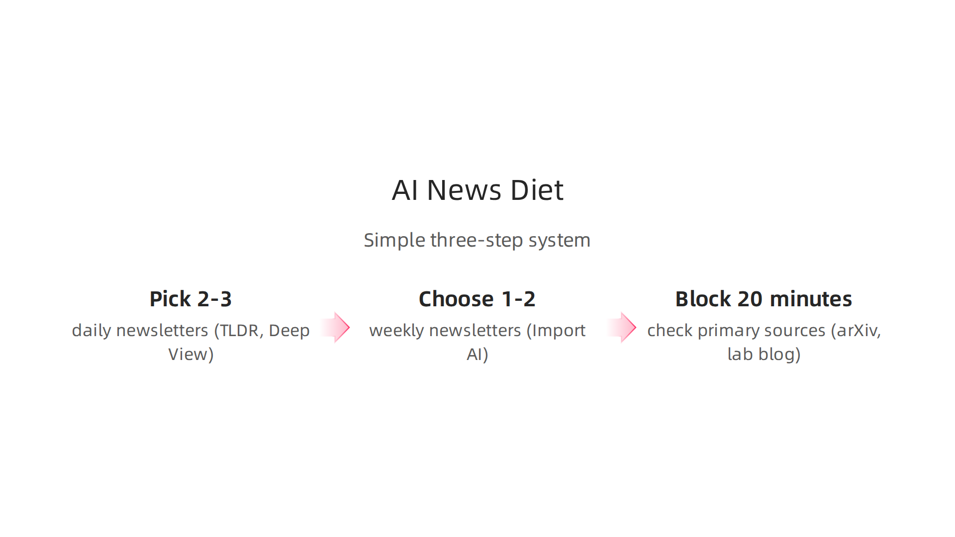An infographic detailing the recommended components for a balanced and comprehensive AI news diet.