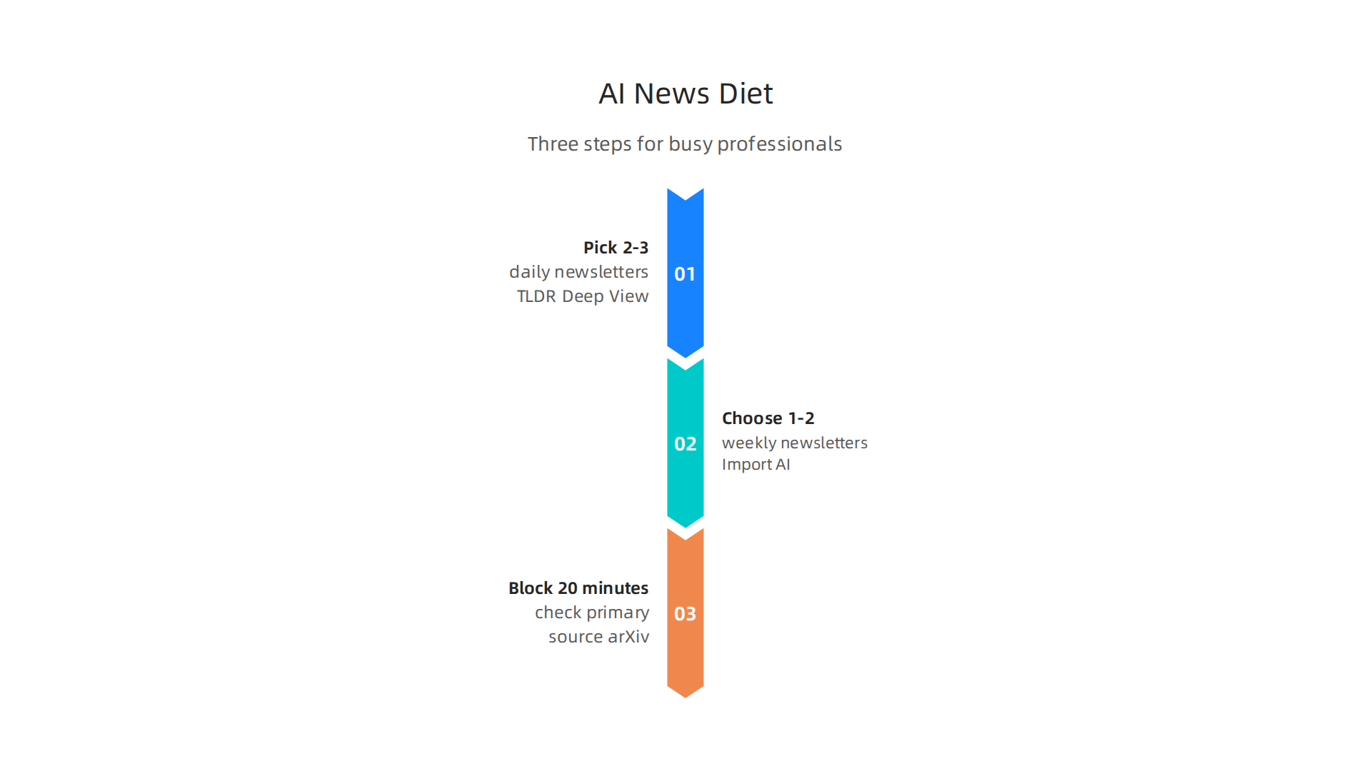 An infographic presenting a three-step system for busy professionals to start building their AI news diet.