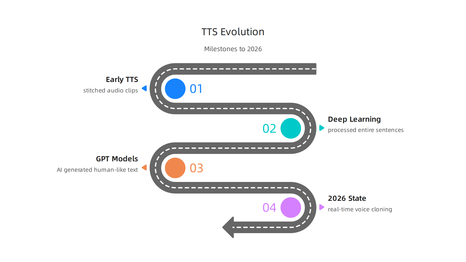 Key milestones in the development of Text to Speech AI technology.