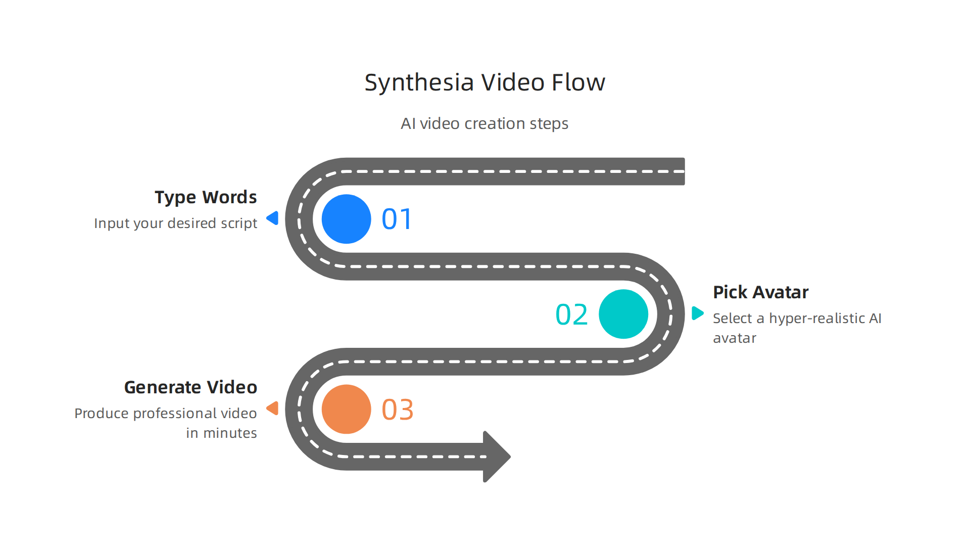 A step-by-step process of how Synthesia generates professional AI videos.