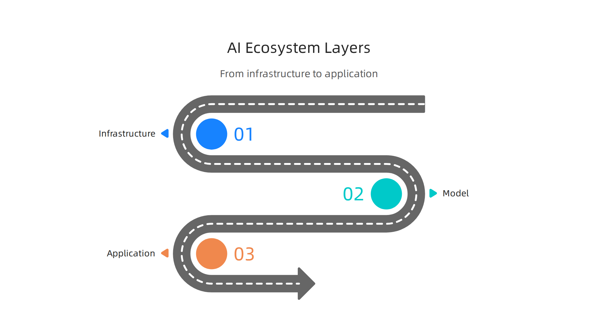 An infographic illustrating the three core layers of the AI ecosystem: Infrastructure, Model, and Application.