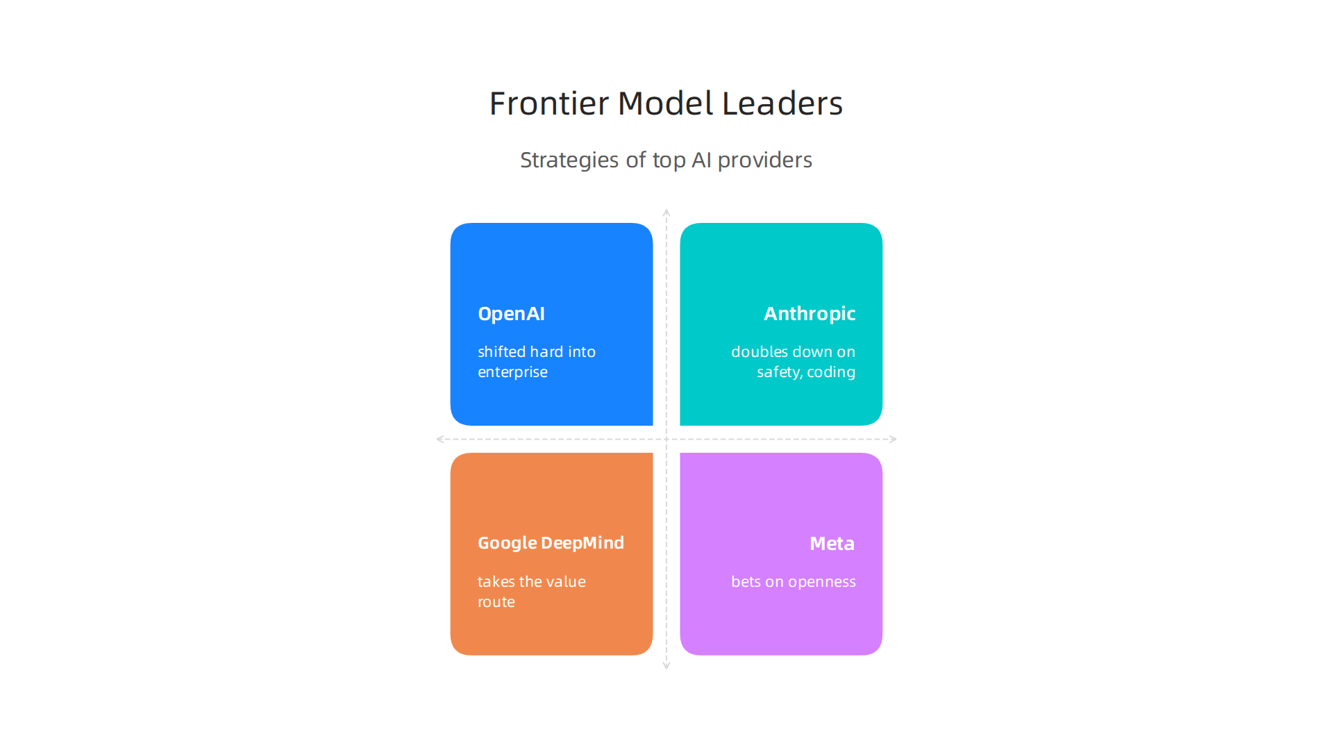 An infographic comparing the distinct strategies of leading frontier AI model providers in 2026.