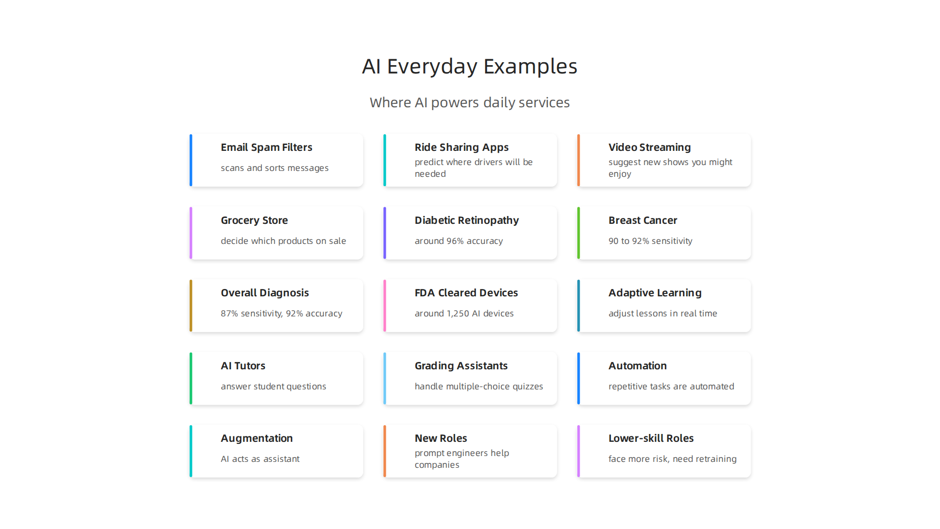 Examples of how AI subtly powers common daily tools and services, enhancing convenience and efficiency.
