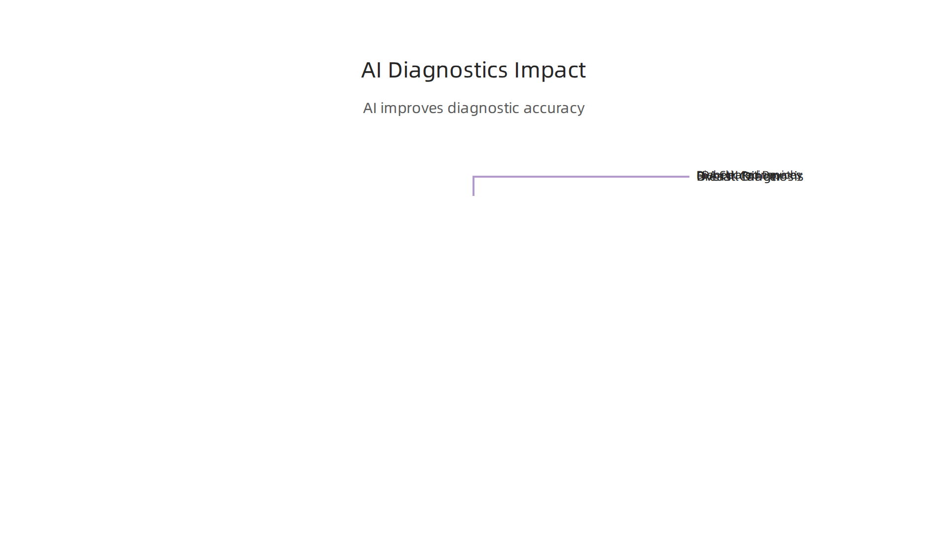 An infographic illustrating how AI significantly improves diagnostic accuracy and efficiency in various medical fields.