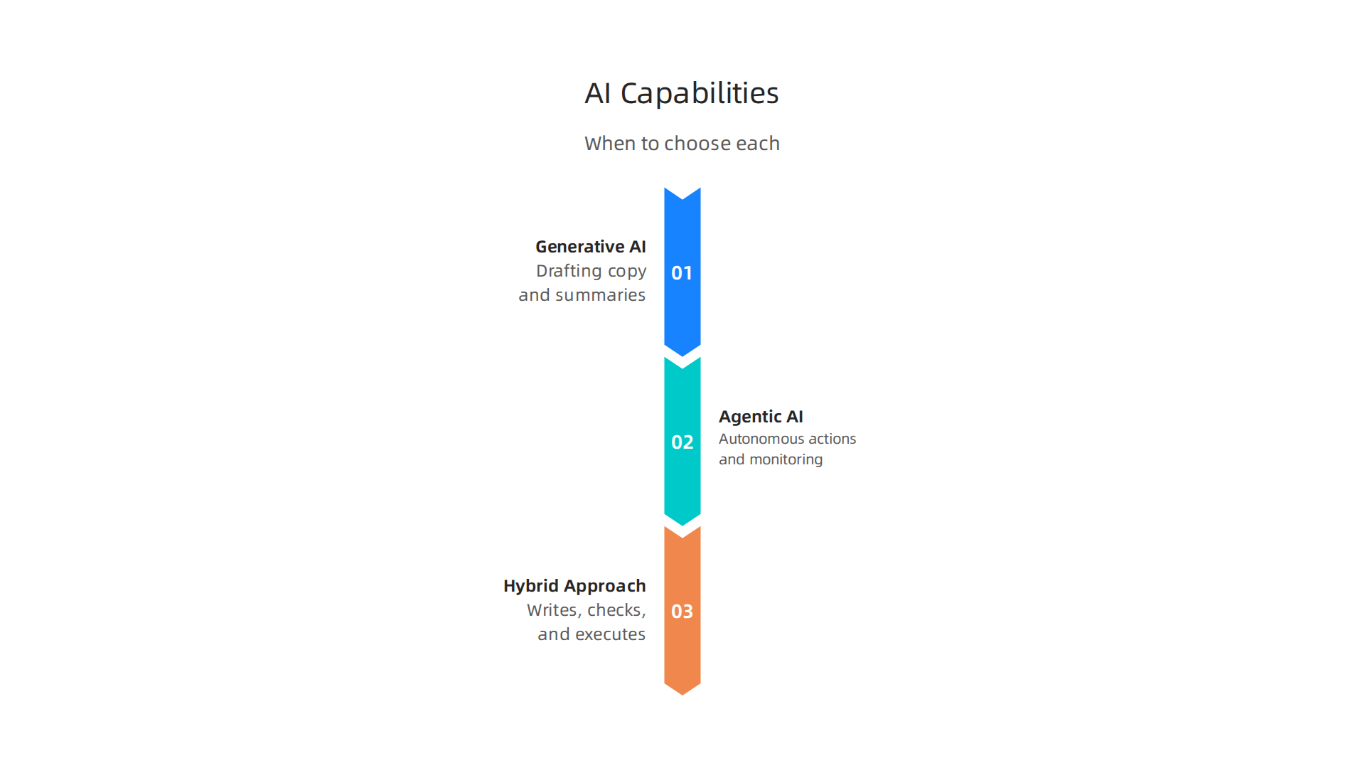 An infographic comparing the distinct capabilities and real-world use cases of Generative AI and Agentic AI.