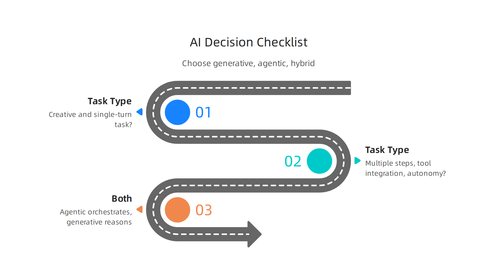 A simple infographic checklist to guide decisions on choosing between Generative AI, Agentic AI, or a hybrid approach.