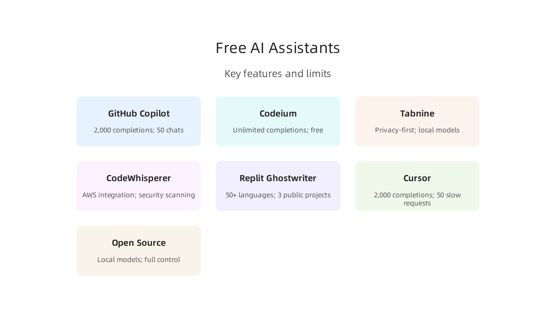 A visual summary of GitHub Copilot Free's features, limitations, and key capabilities for developers.