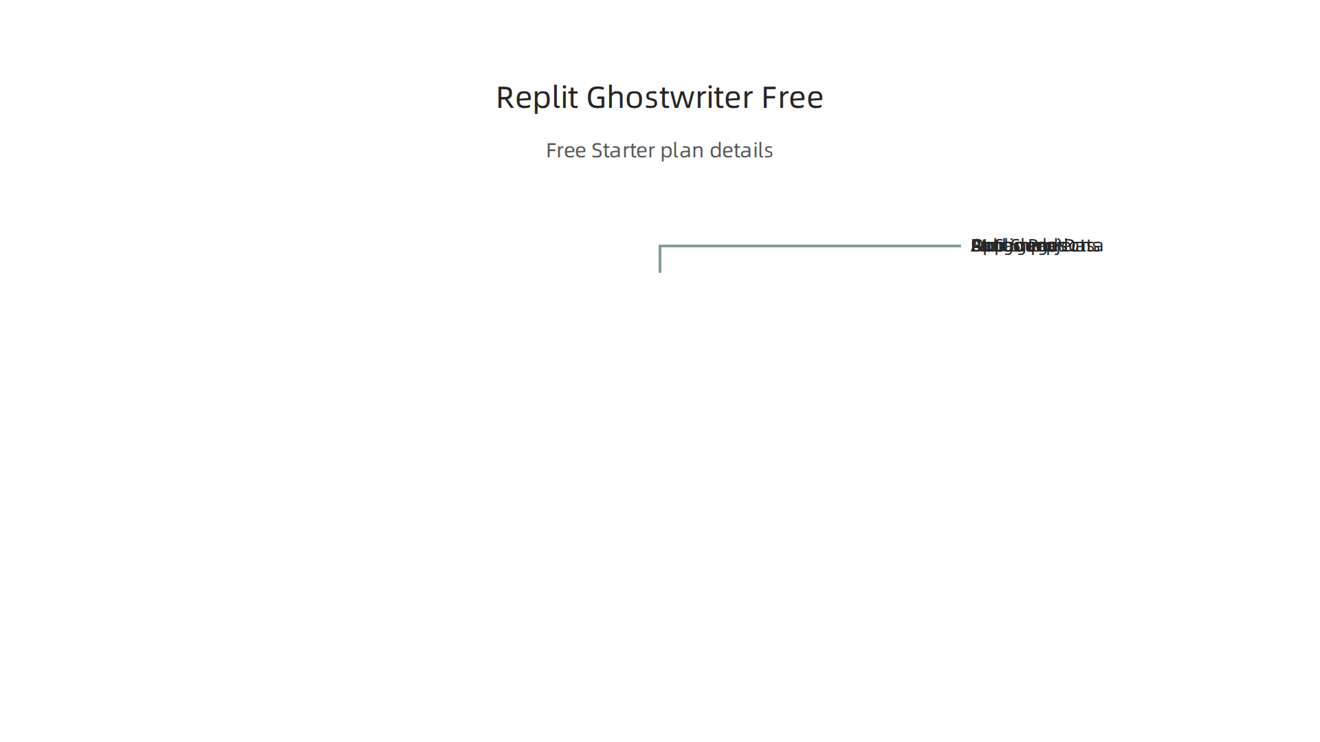 An infographic detailing the features and limitations of the Replit Ghostwriter free tier plan.