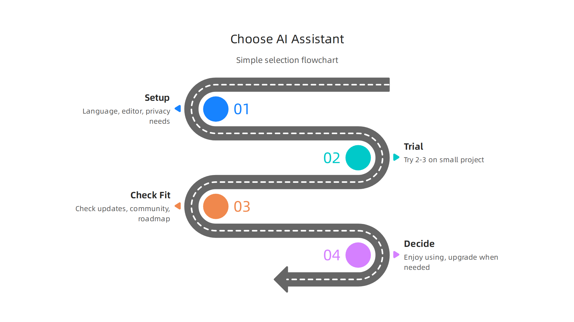 A simple flowchart guiding developers through the process of selecting the best free AI coding assistant for their specific needs.