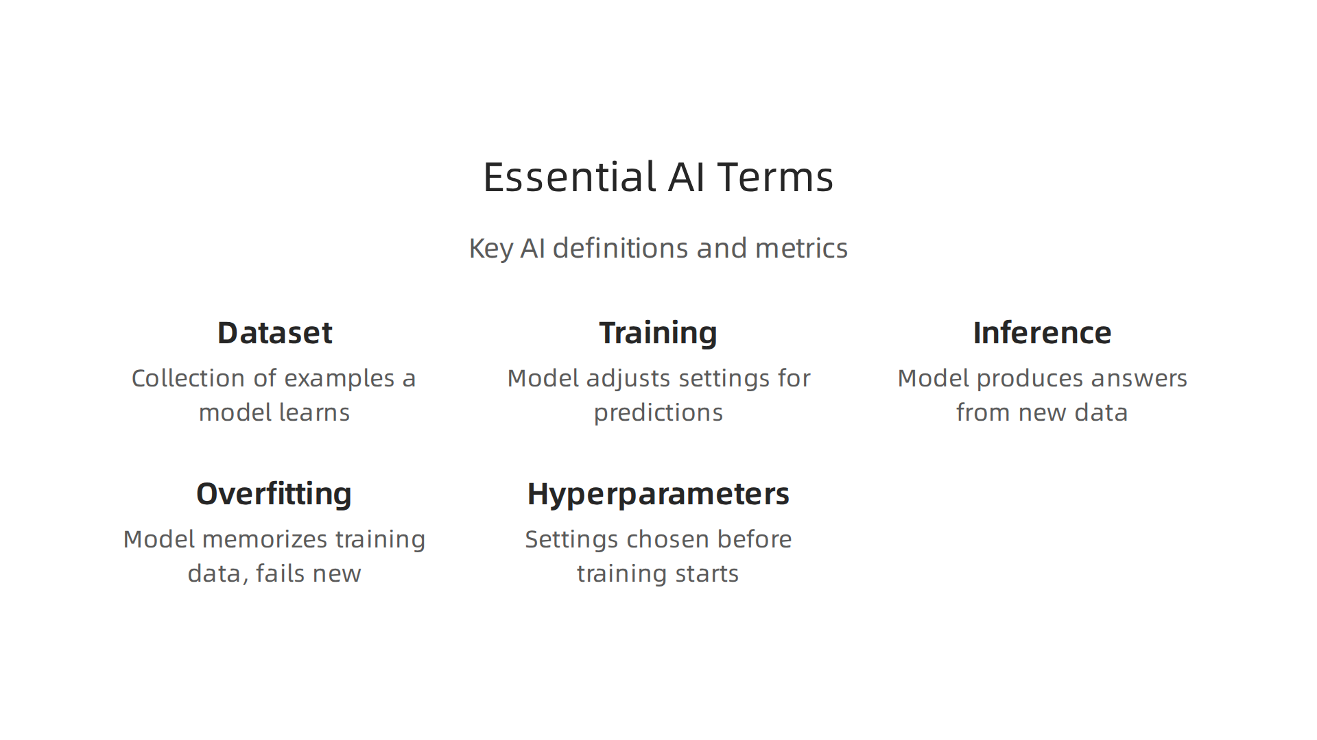 An infographic defining key AI terminology including dataset, training, inference, overfitting, and hyperparameters.