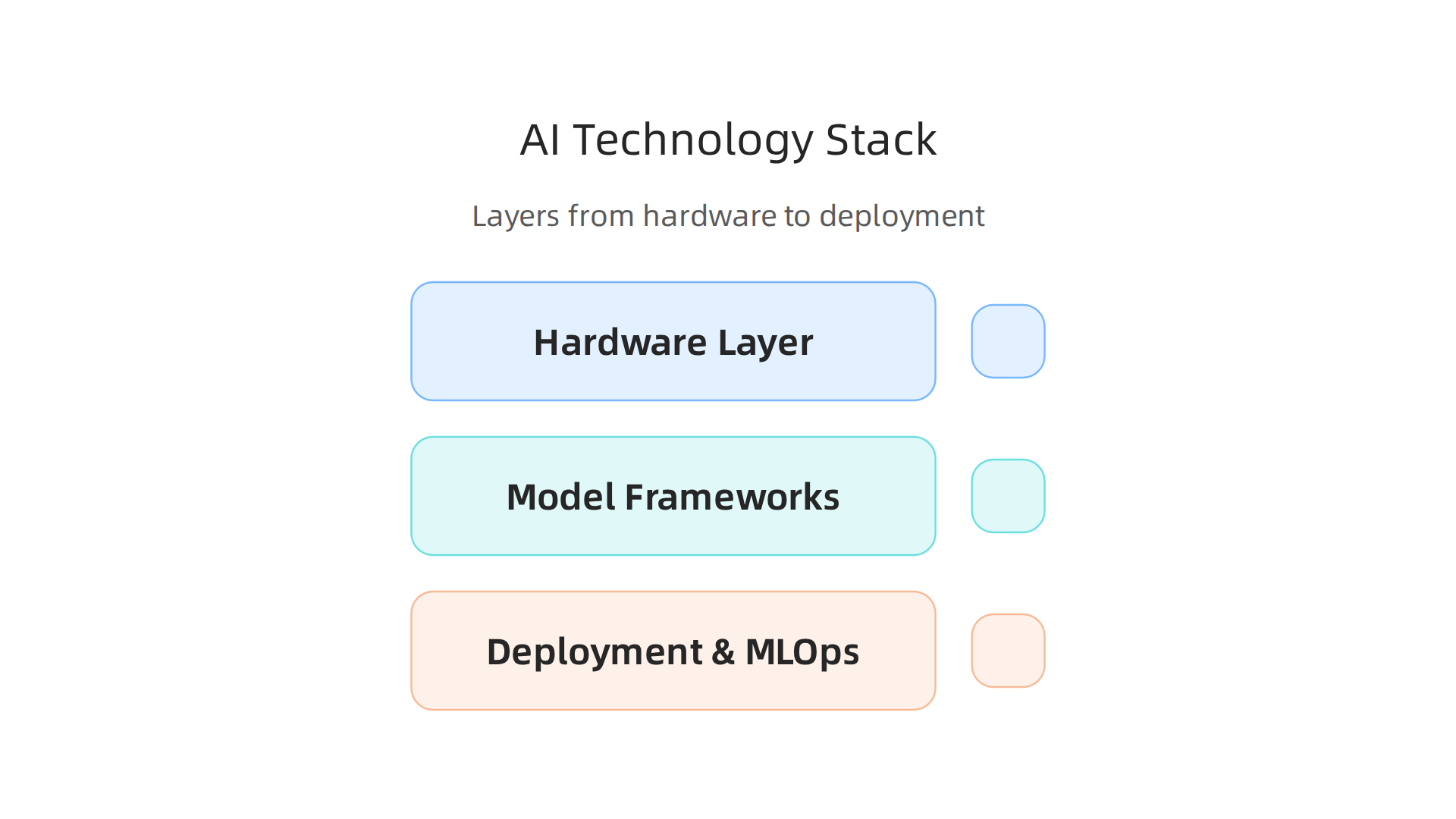 An infographic visualizing the AI technology stack, from the hardware layer to model frameworks and MLOps deployment.