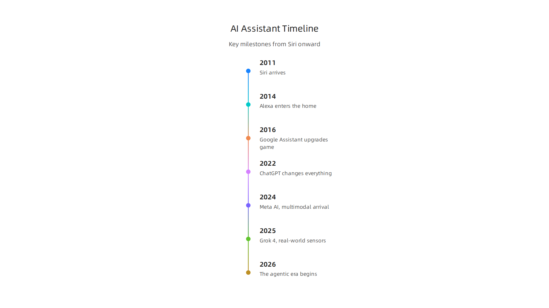 A timeline highlighting major milestones in the rapid development of personal AI assistants.