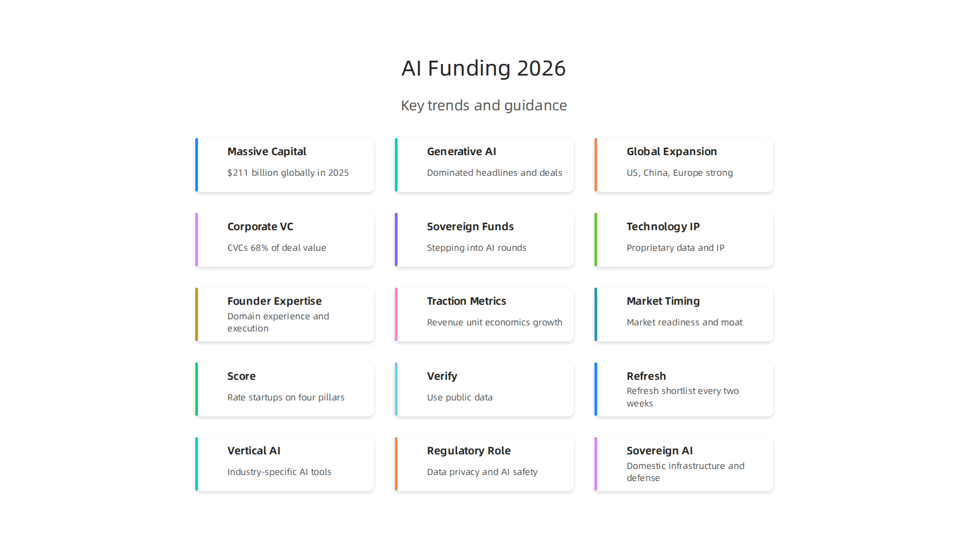 Key trends shaping the AI startup funding landscape in 2026, including dominant categories and geographic shifts.