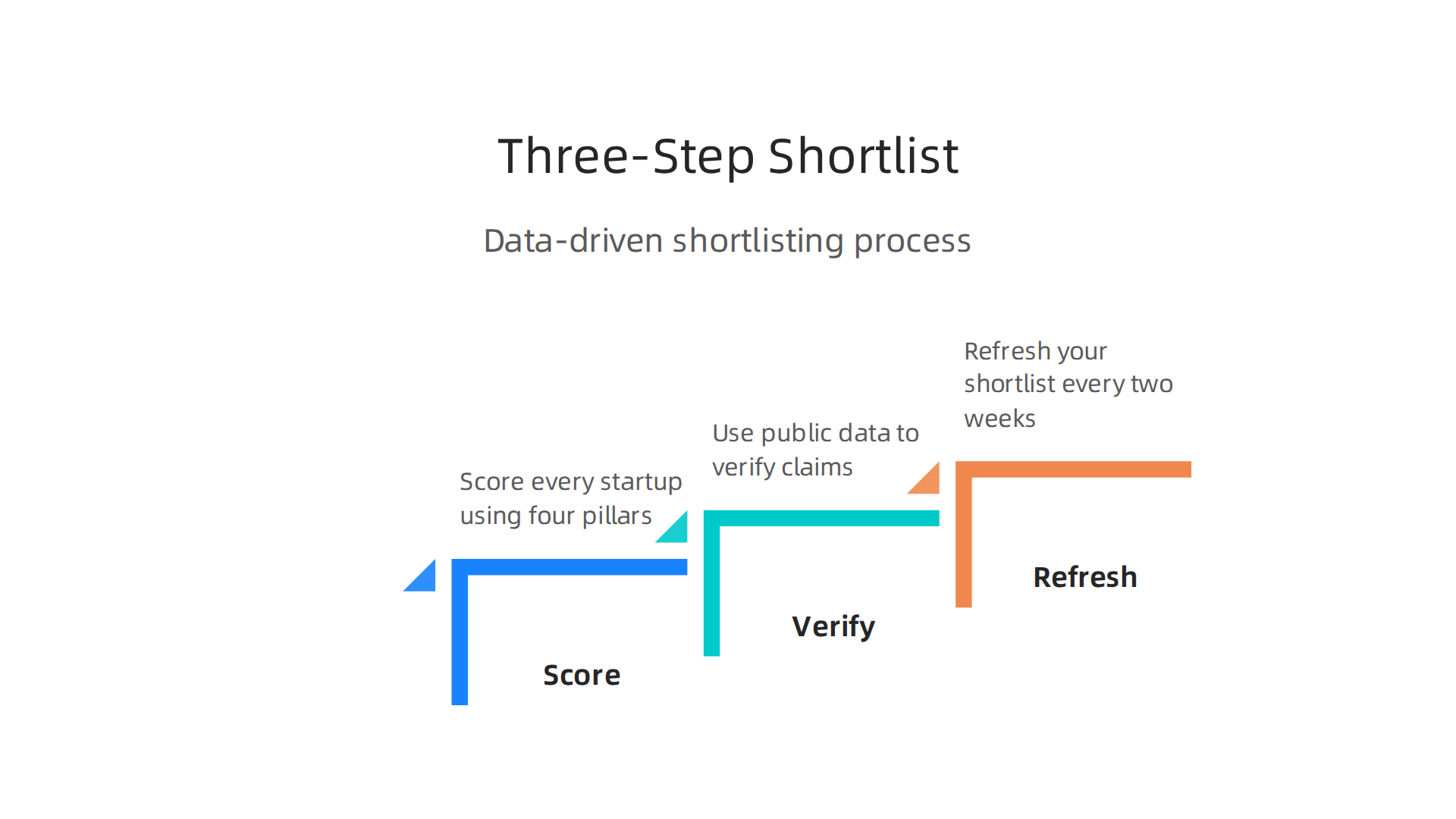 A data-driven framework for investors to build and maintain a vetted shortlist of AI startups.
