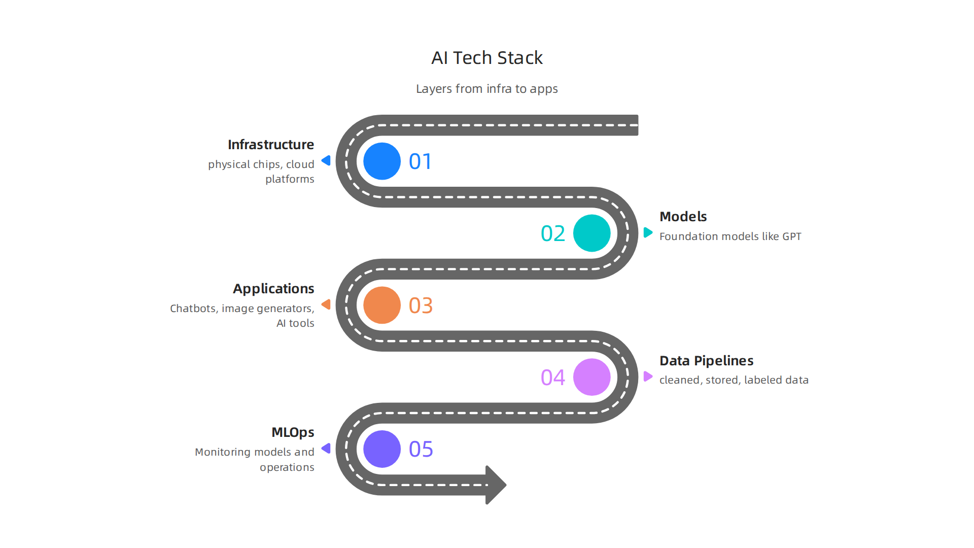 A clear visual representation of the AI technology stack, detailing its layers from infrastructure to applications.
