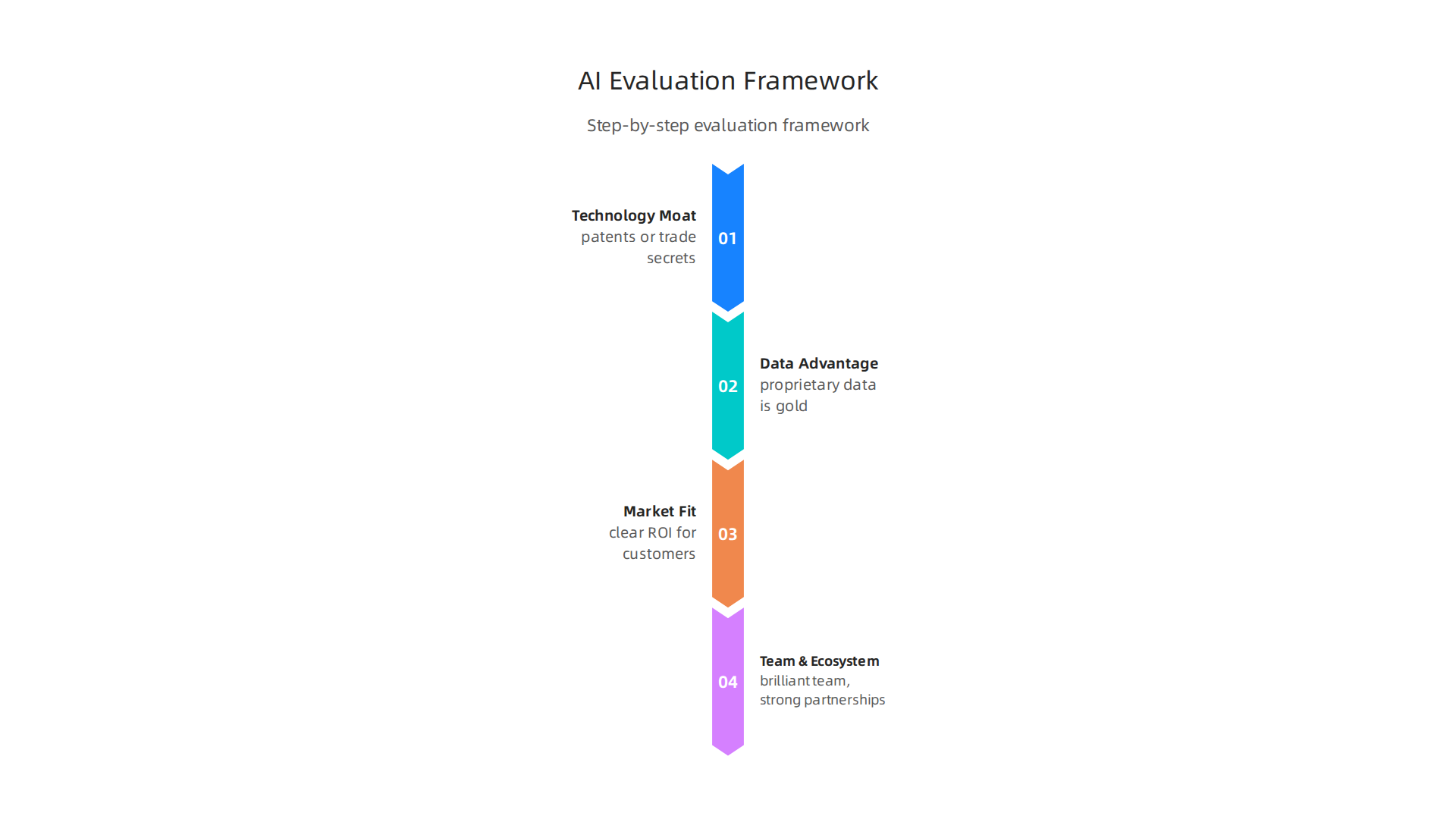 A step-by-step framework to evaluate AI companies, focusing on key criteria like technology, data, and market fit.