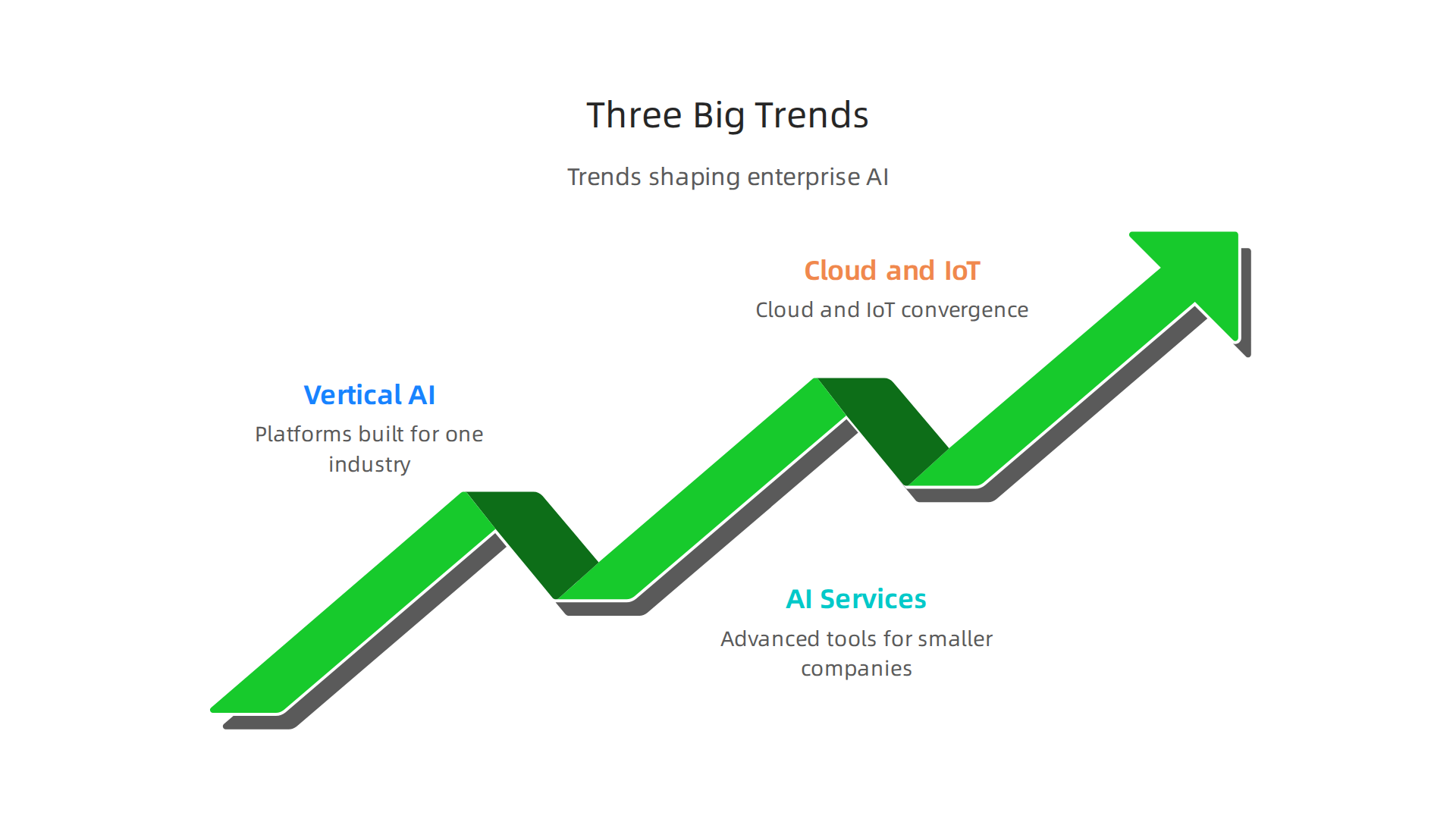 An infographic illustrating the three significant trends currently shaping the enterprise AI software landscape.