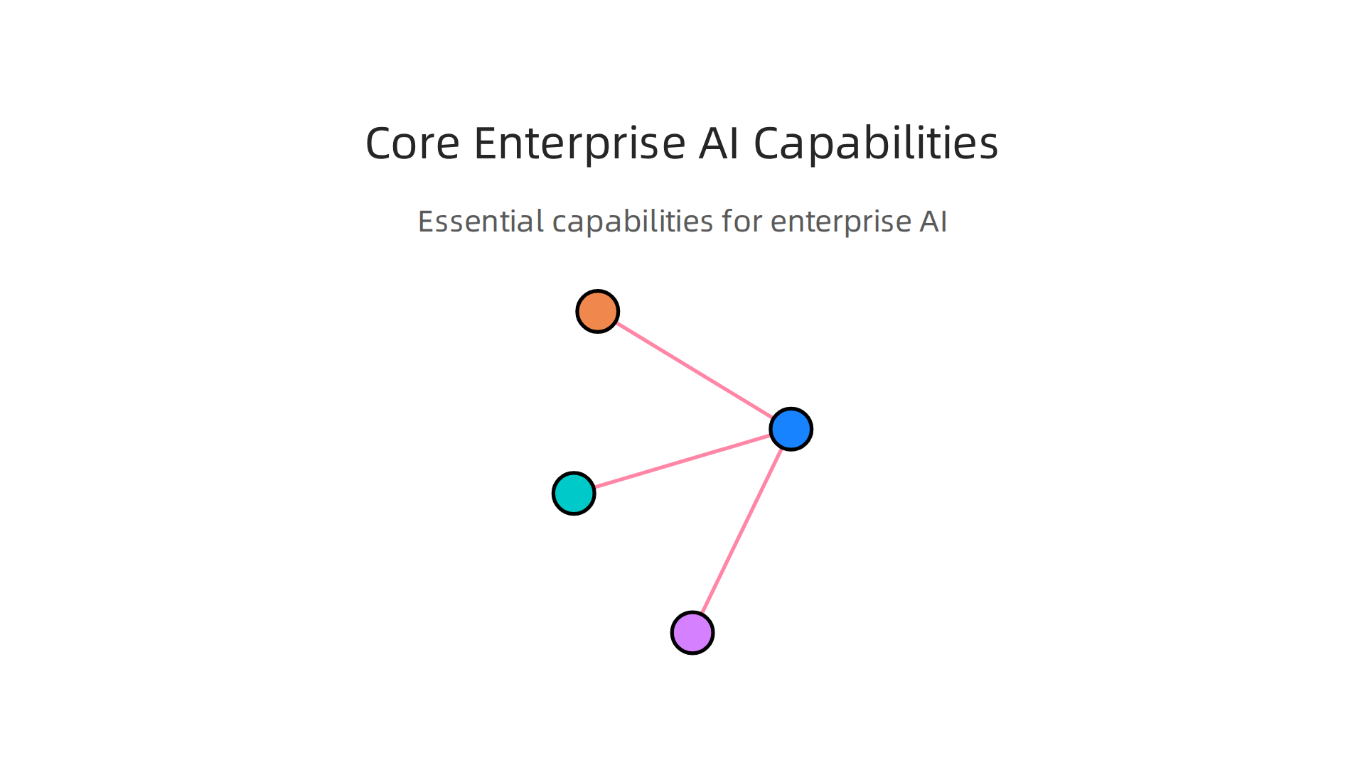 An infographic highlighting the essential capabilities that drive value in enterprise AI platforms.