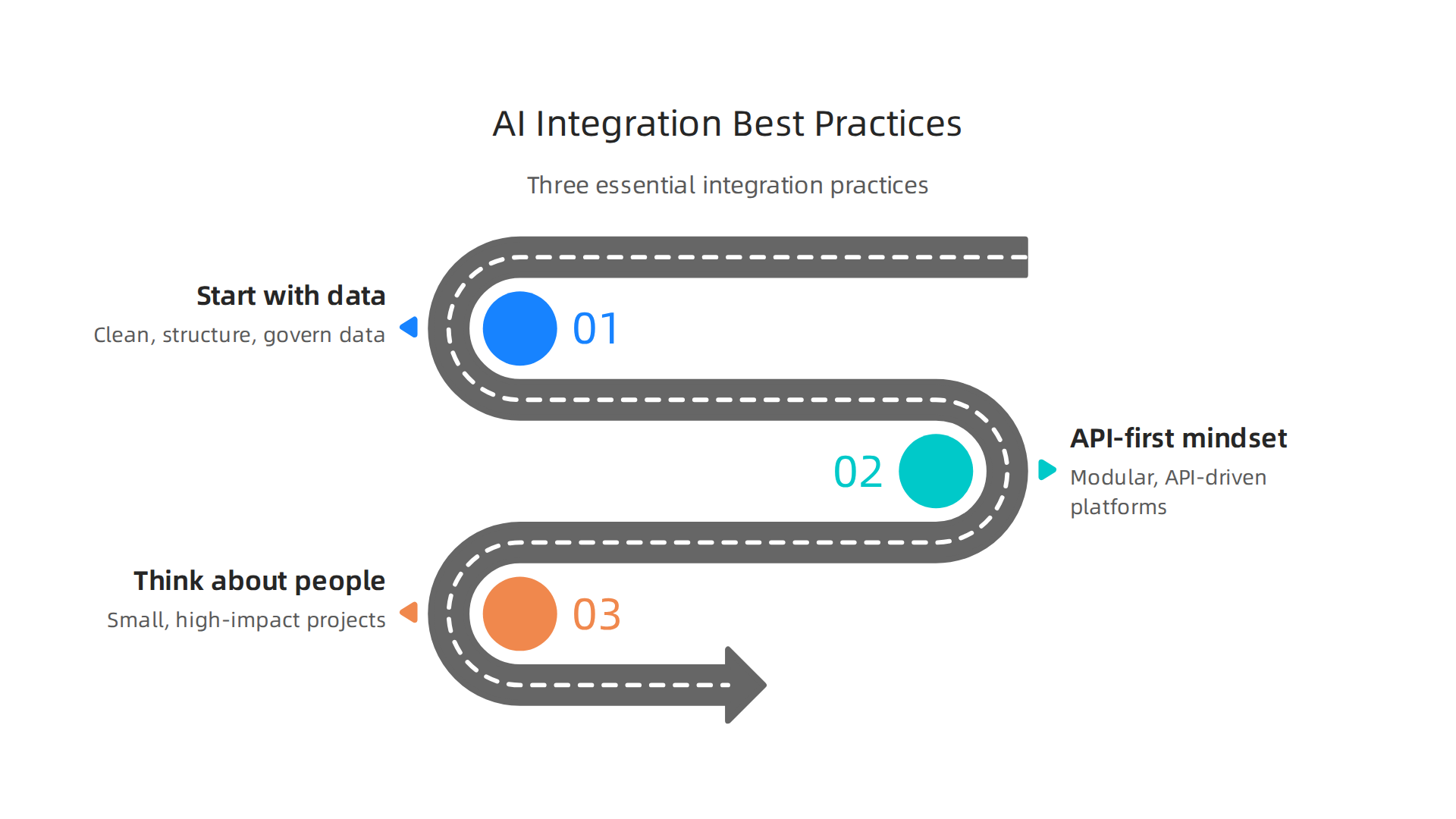 An infographic detailing the three best practices for successfully integrating enterprise AI solutions.