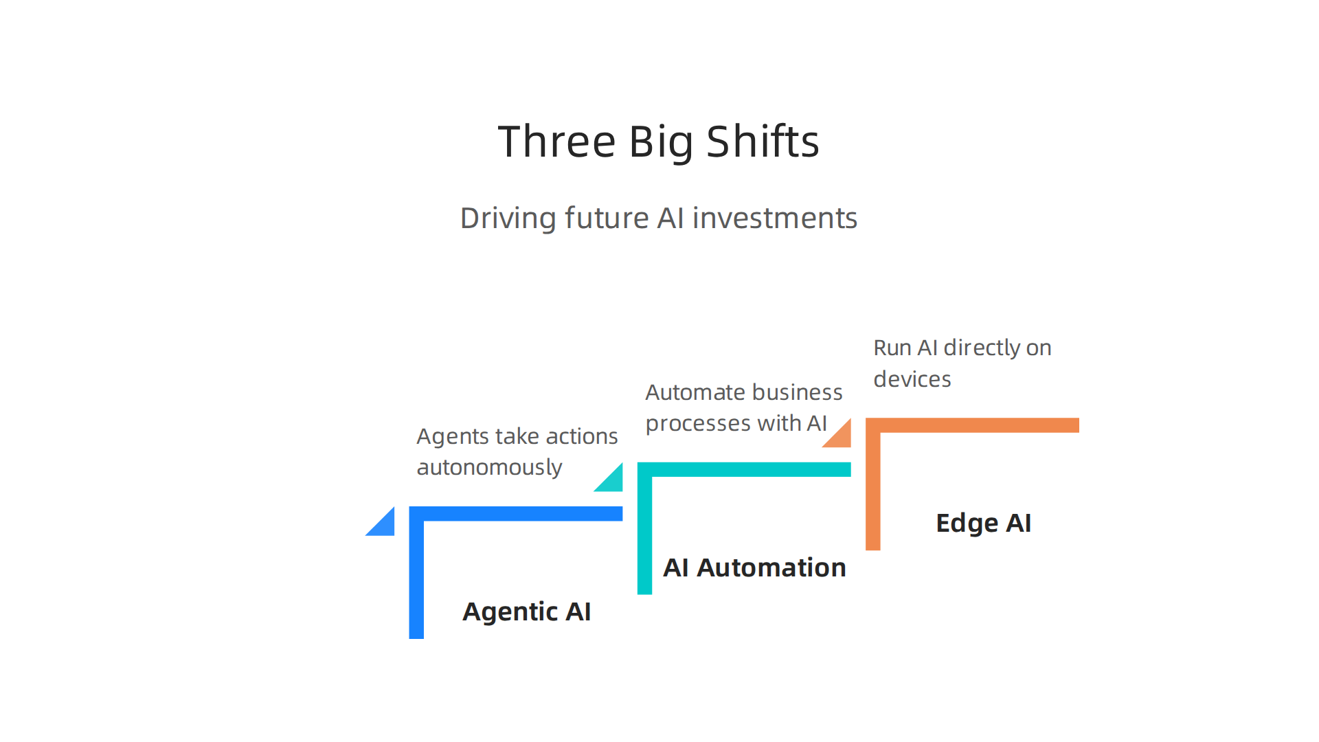 An infographic illustrating the three major shifts driving the future growth and investment opportunities in the enterprise AI market.
