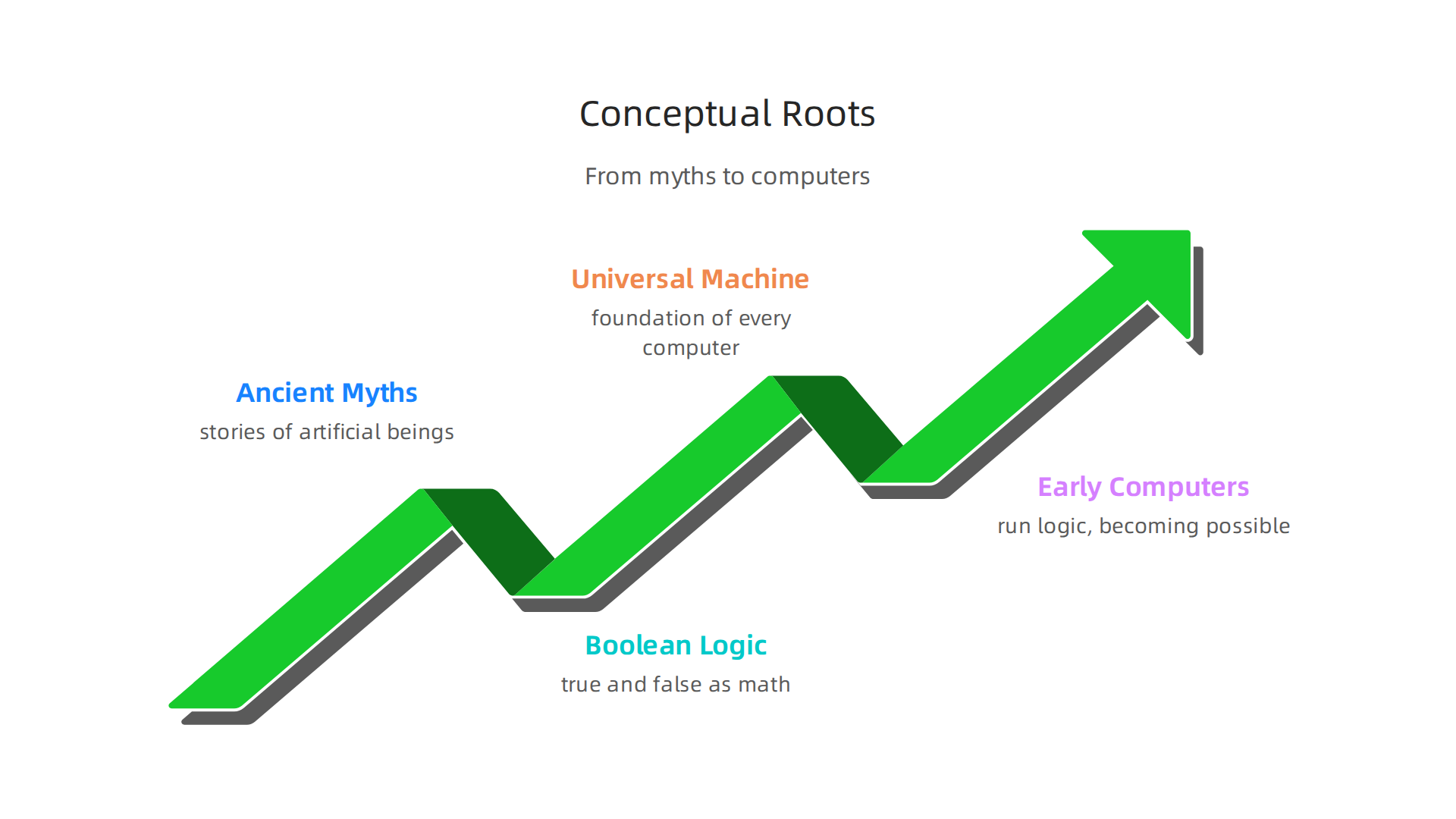 Key milestones from ancient dreams to the first computers that set the stage for AI.