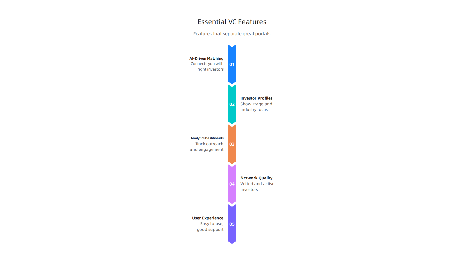 Key features to evaluate when selecting a venture capital portal to ensure it supports your fundraising efforts.